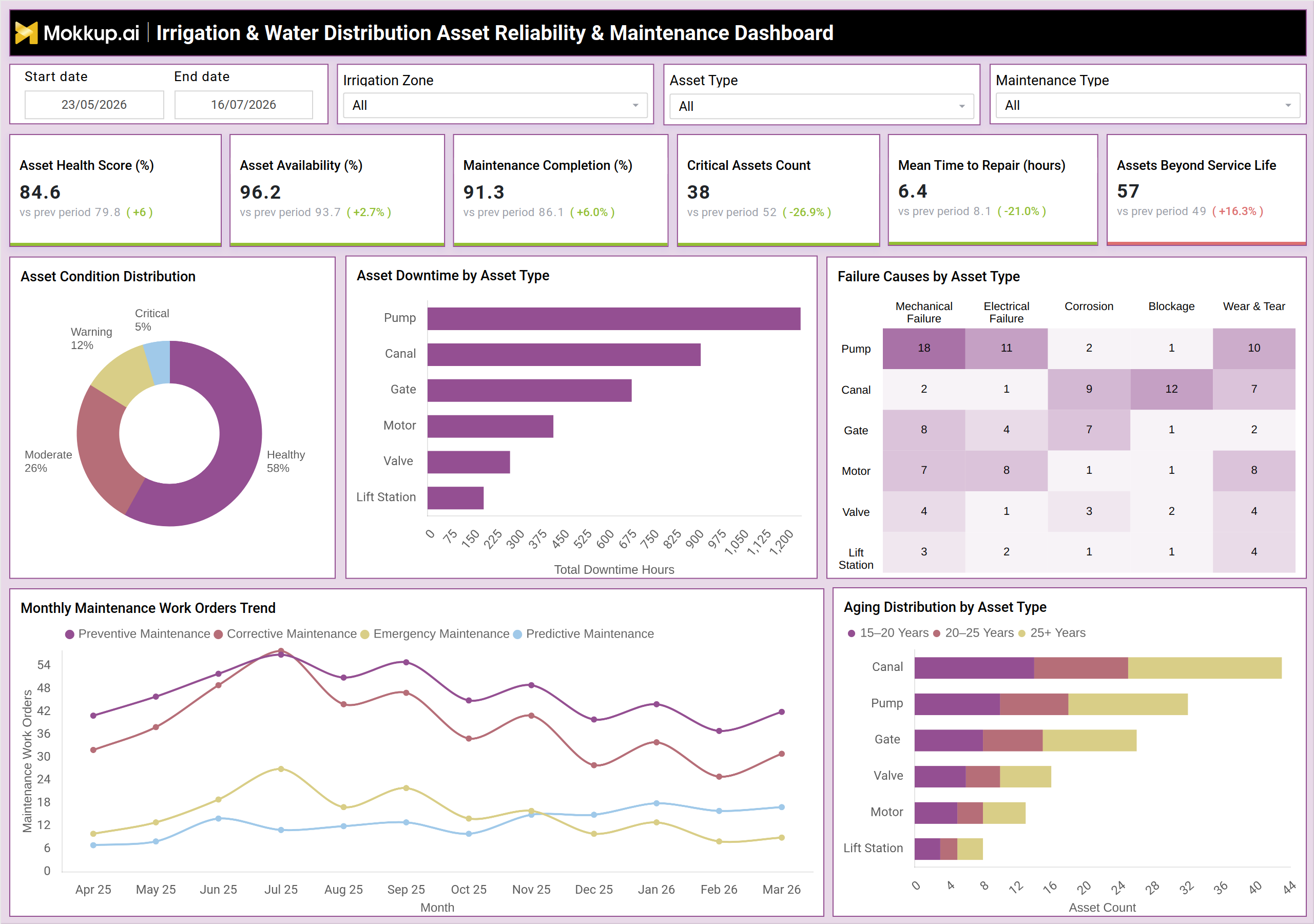 Screenshot of Irrigation & Water Distribution Asset Reliability & Maintenance Dashboard where dashboard is created