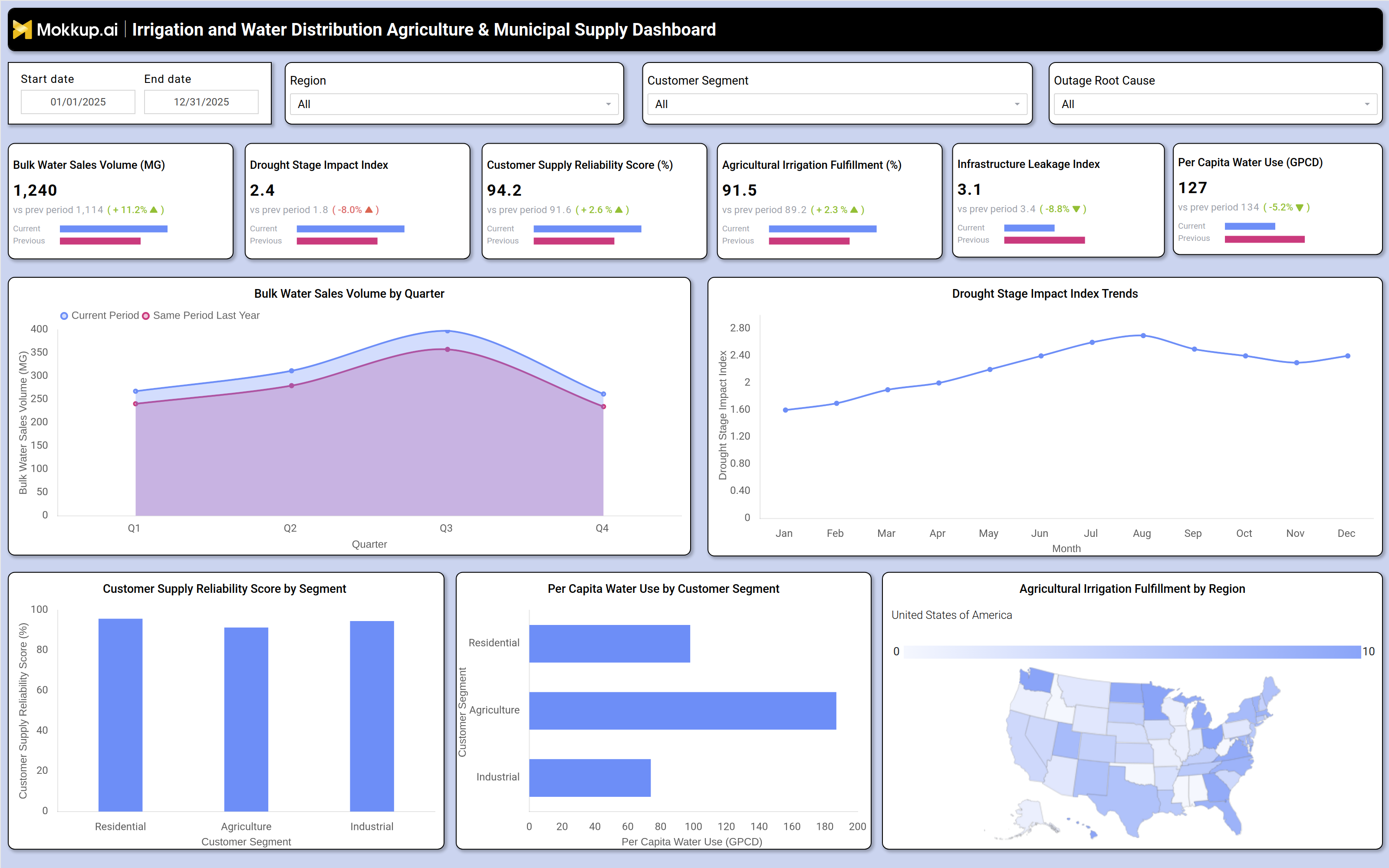 Screenshot of Irrigation and Water Distribution Agriculture & Municipal Supply Dashboard where dashboard is created