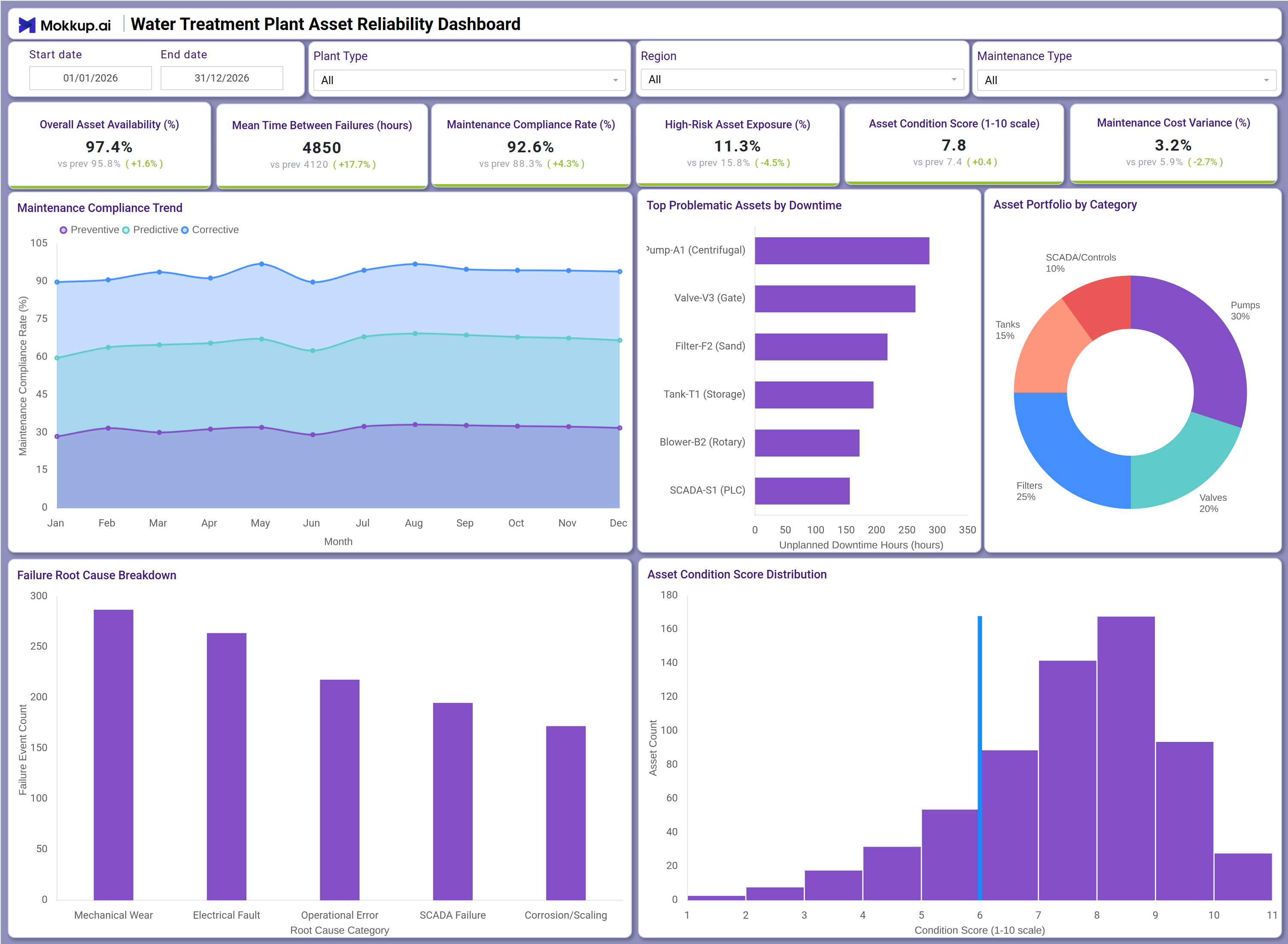Screenshot of Water Treatment Plant Asset Reliability Dashboard where dashboard is created