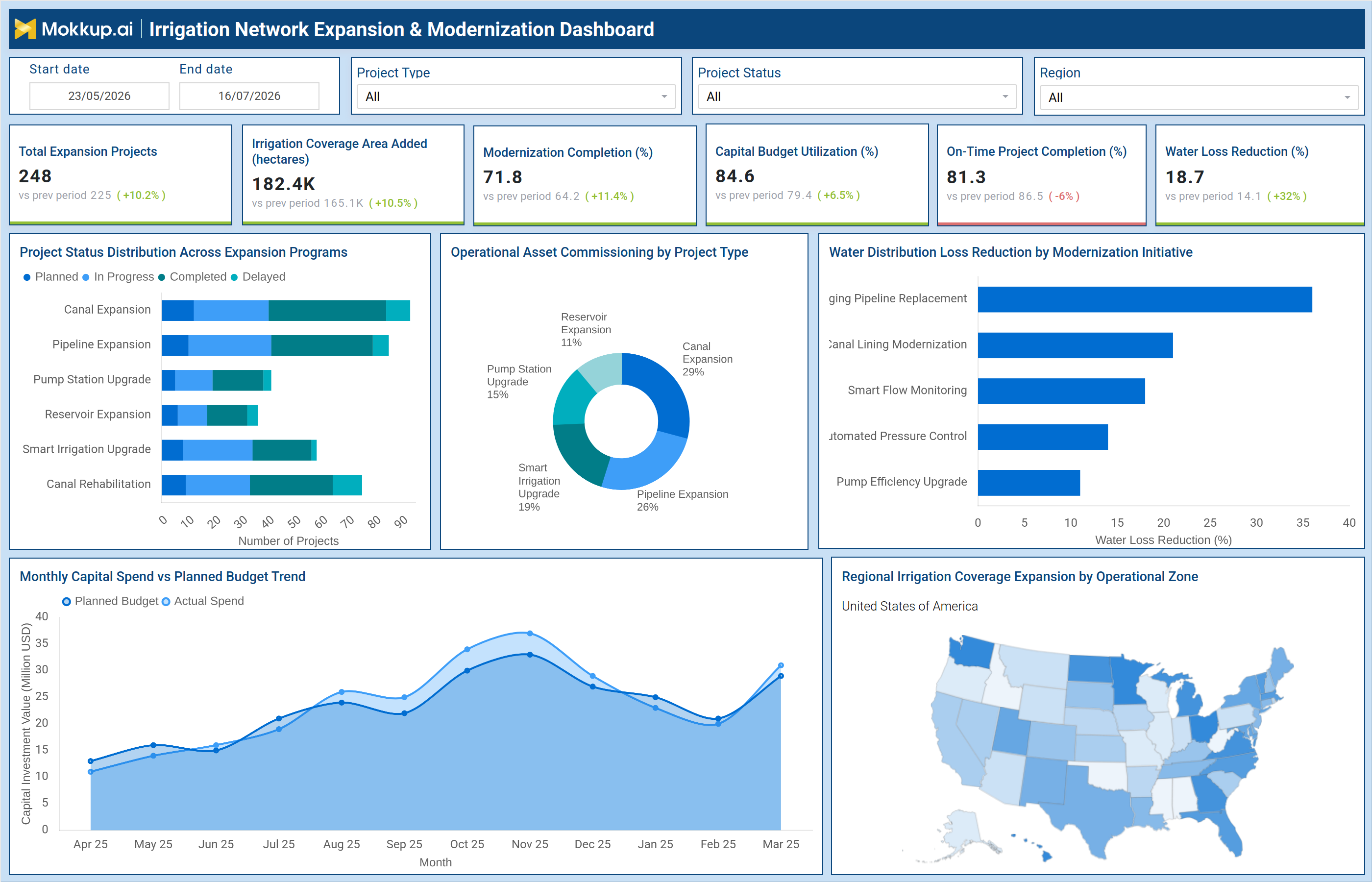 Screenshot of Irrigation Network Expansion & Modernization Dashboard where dashboard is created