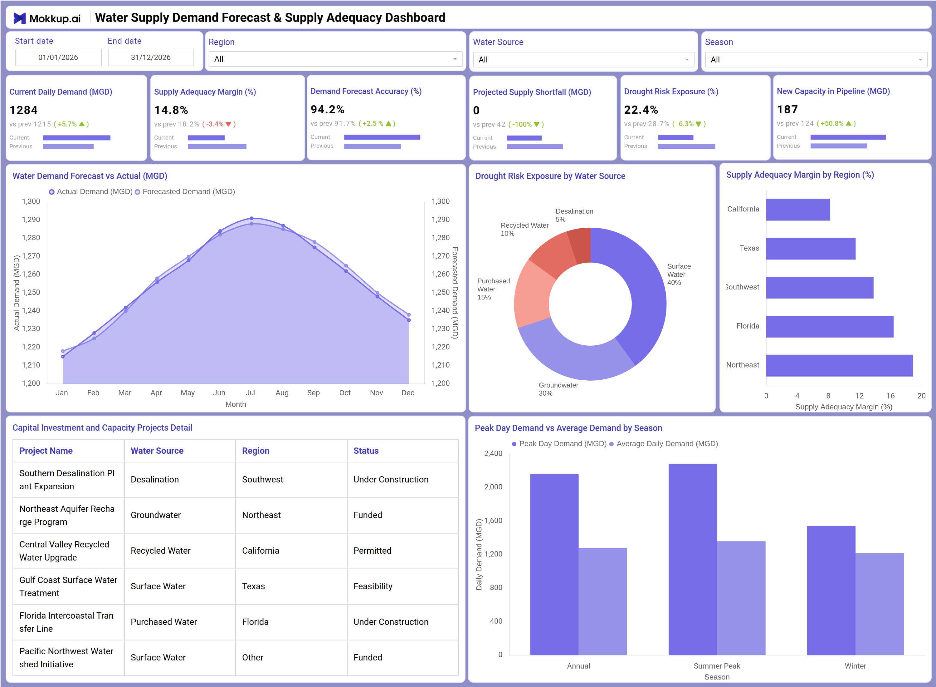 Screenshot of Water Supply Demand Forecast & Supply Adequacy Dashboard where dashboard is created