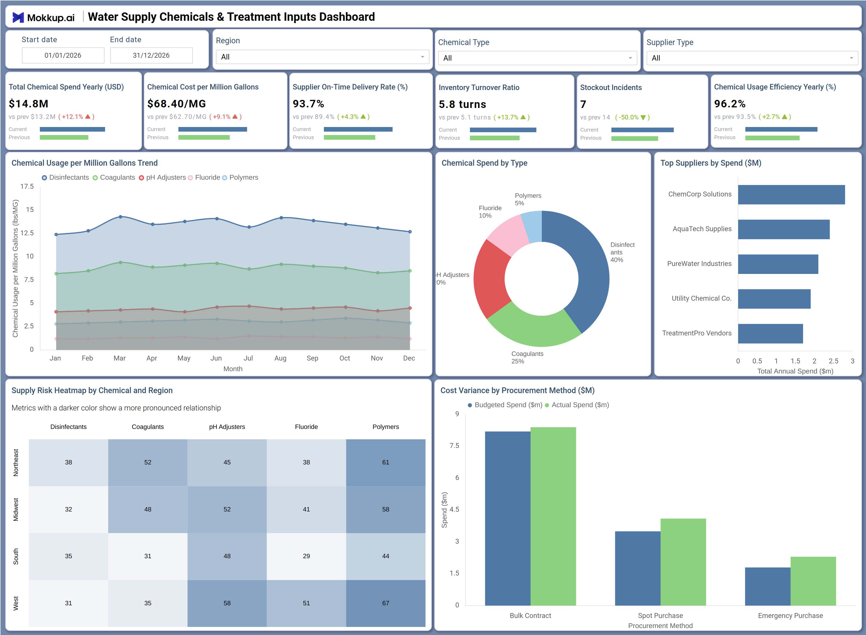 Screenshot of Water Supply Chemicals & Treatment Inputs Dashboard where dashboard is created