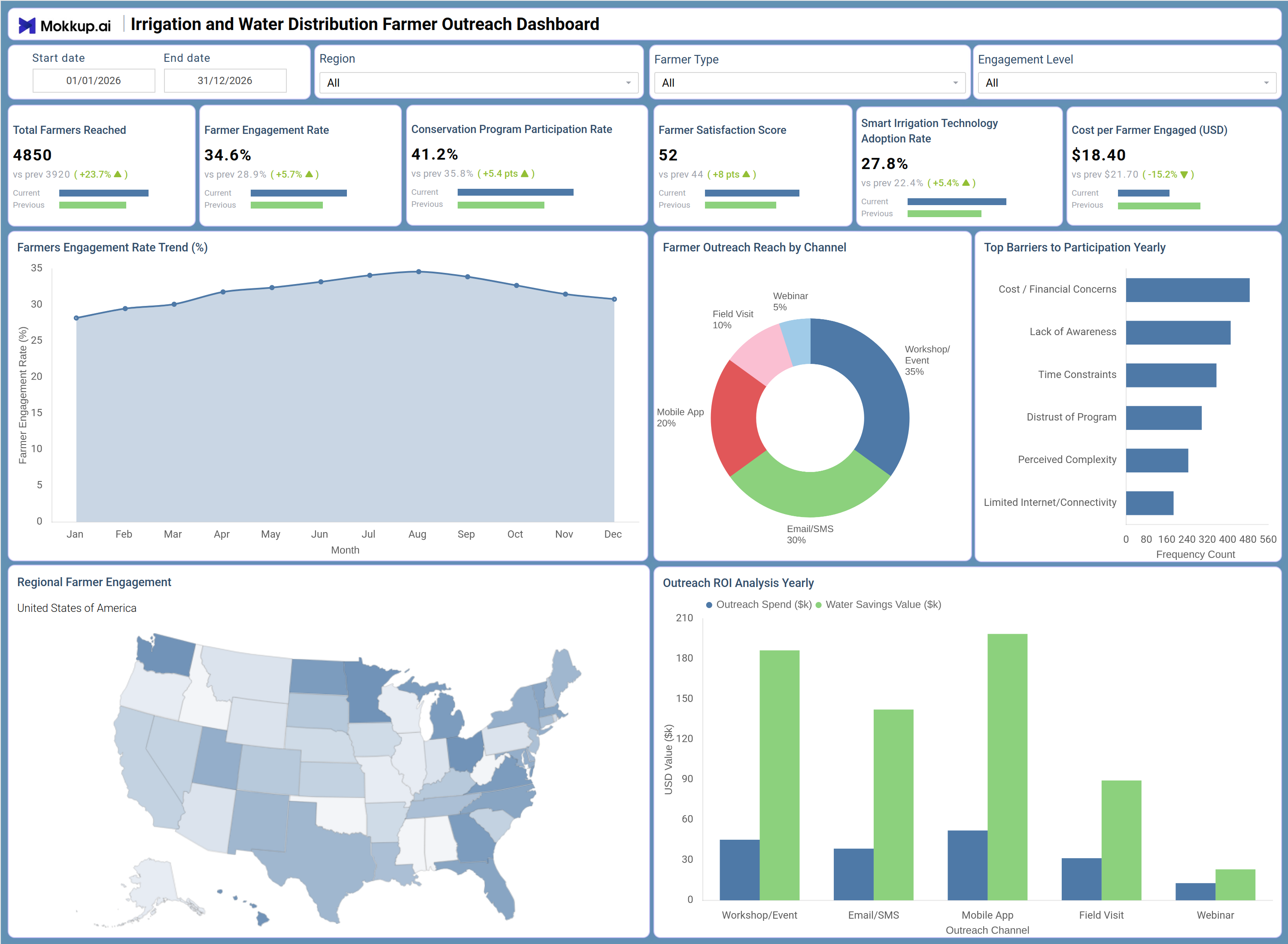Screenshot of Irrigation and Water Distribution Farmer Outreach Dashboard where dashboard is created