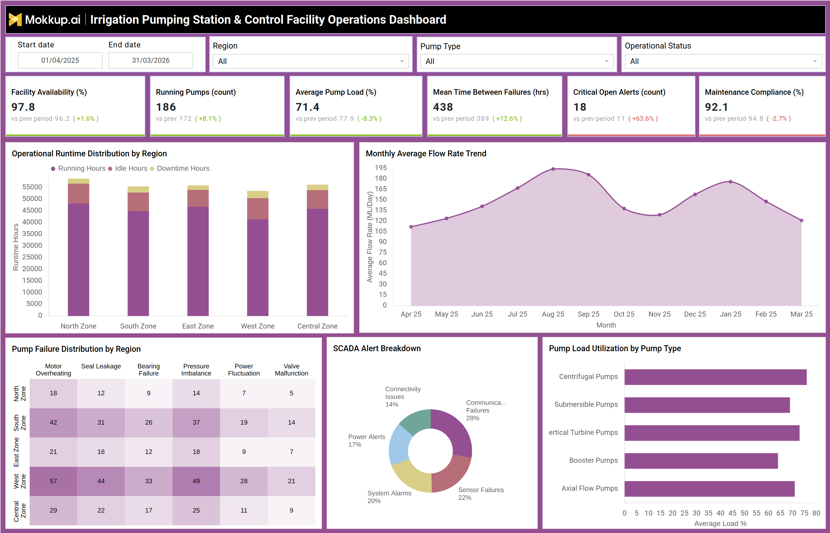 Screenshot of Irrigation Pumping Station & Control Facility Operations Dashboard where dashboard is created