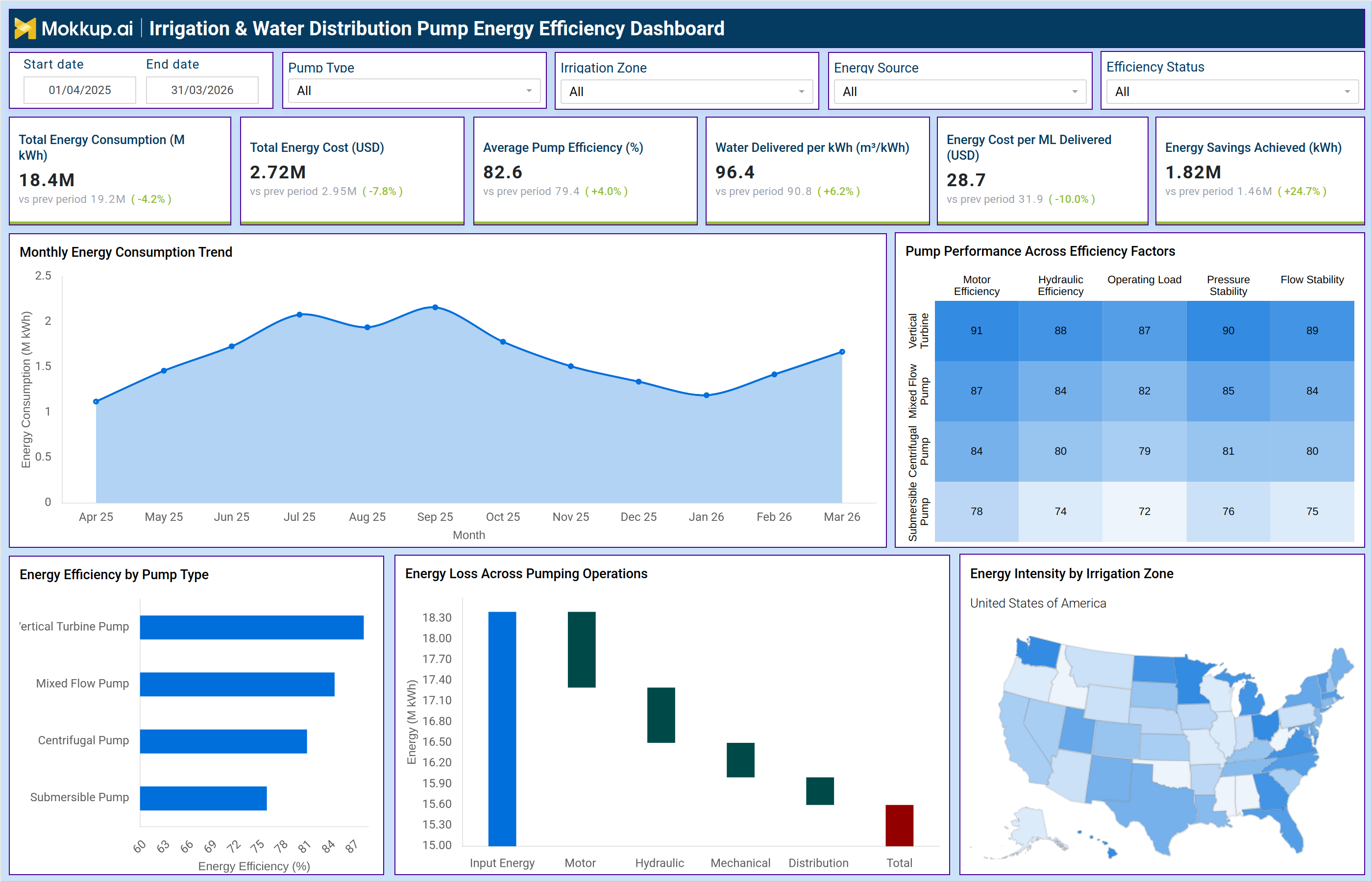 Screenshot of Irrigation & Water Distribution Pump Energy Efficiency Dashboard where dashboard is created