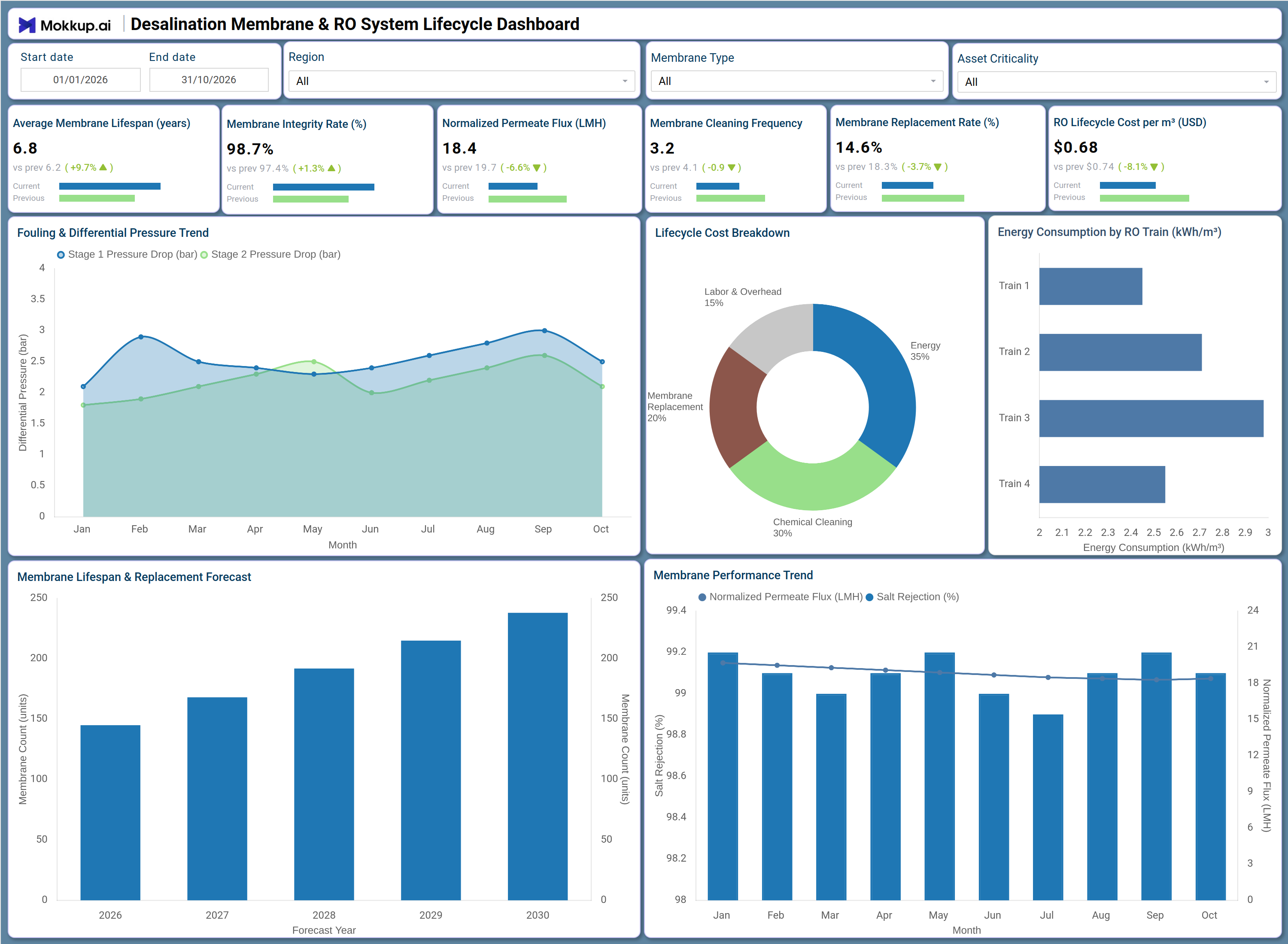 Screenshot of Desalination Membrane & RO System Lifecycle Dashboard where dashboard is created