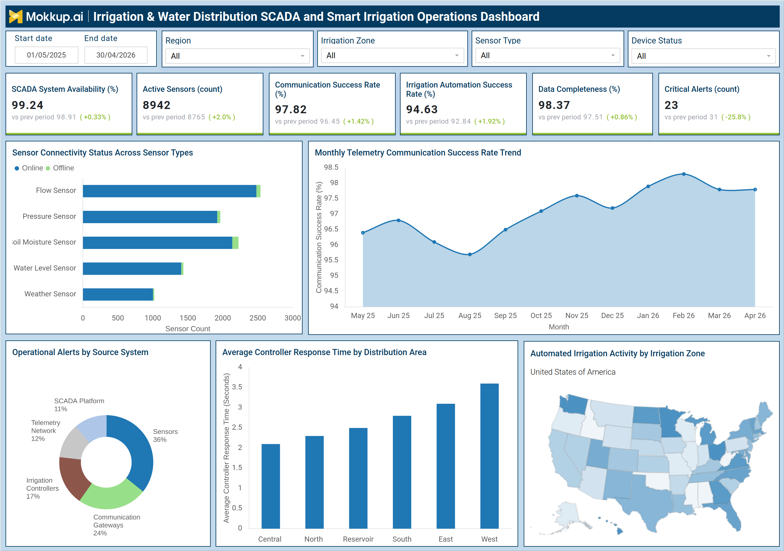 Screenshot of Irrigation & Water Distribution SCADA and Smart Irrigation Operations Dashboard where dashboard is created