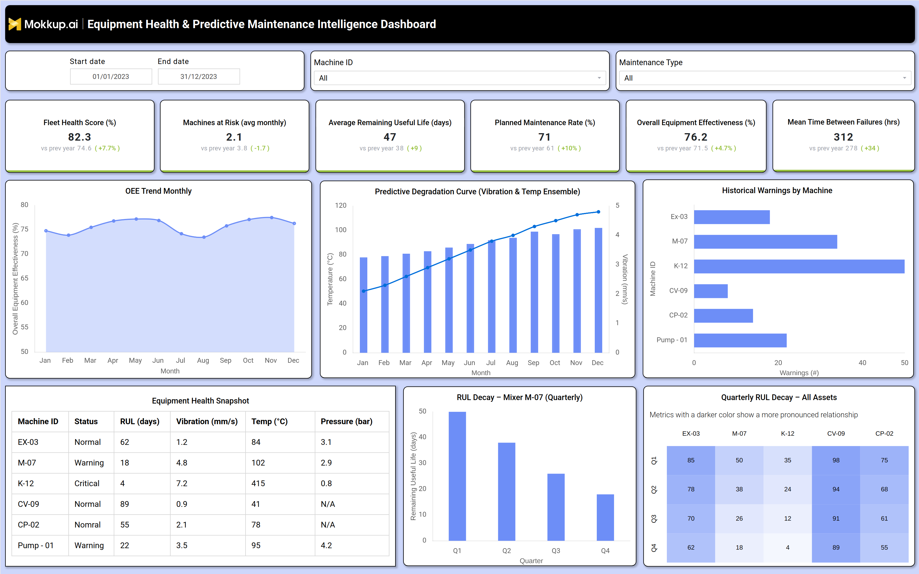 Screenshot of Equipment Health & Predictive Maintenance Intelligence Dashboard where dashboard is created