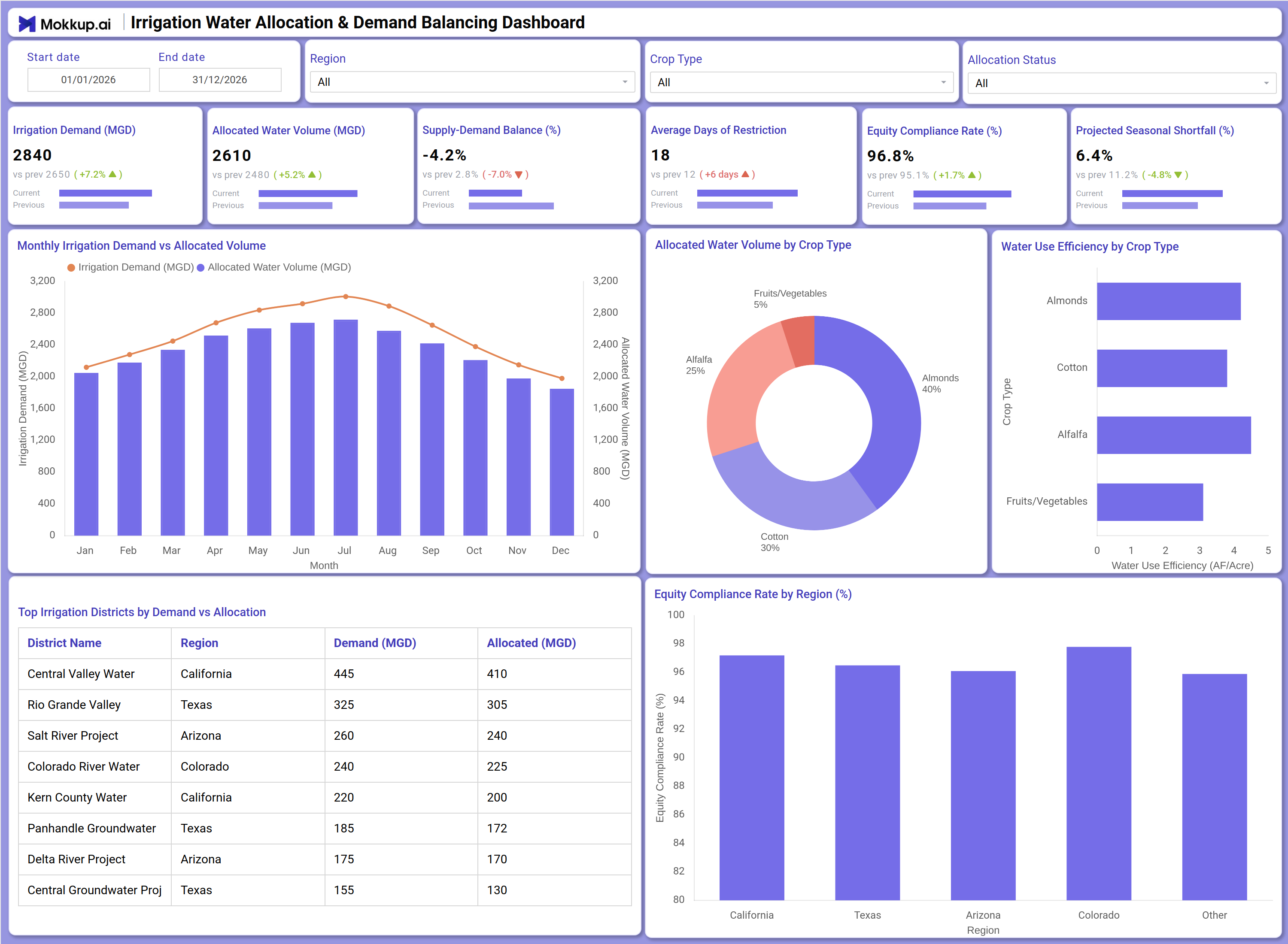 Screenshot of Irrigation Water Allocation & Demand Balancing Dashboard where dashboard is created