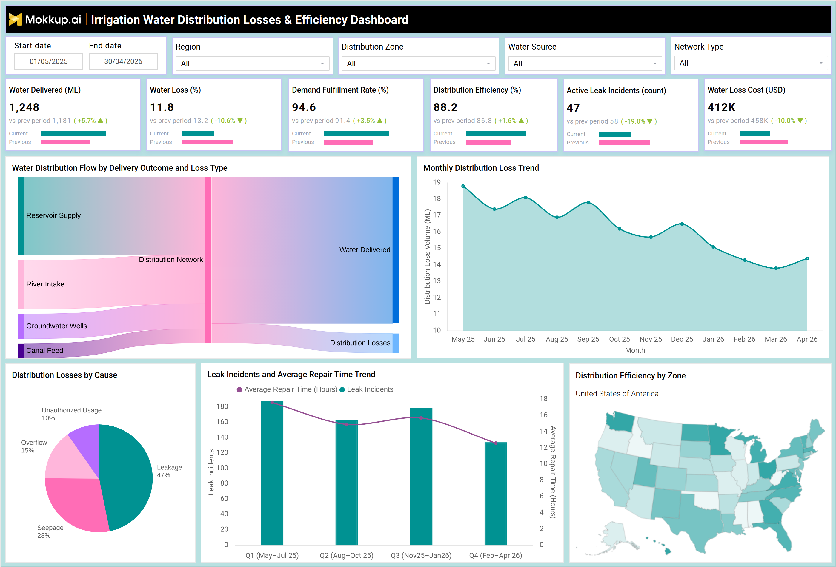 Screenshot of Irrigation Water Distribution Losses & Efficiency Dashboard where dashboard is created