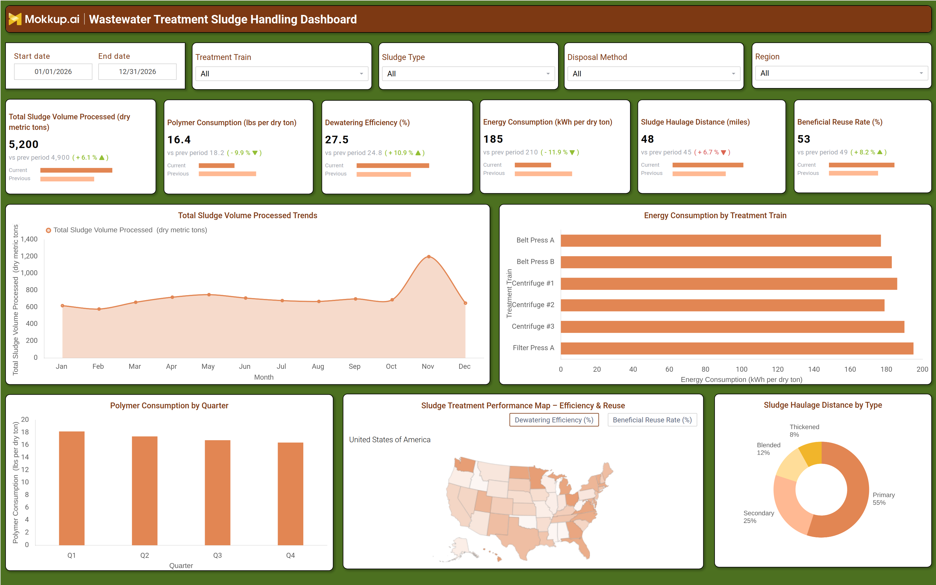 Screenshot of Wastewater Treatment Sludge Handling Dashboard where dashboard is created