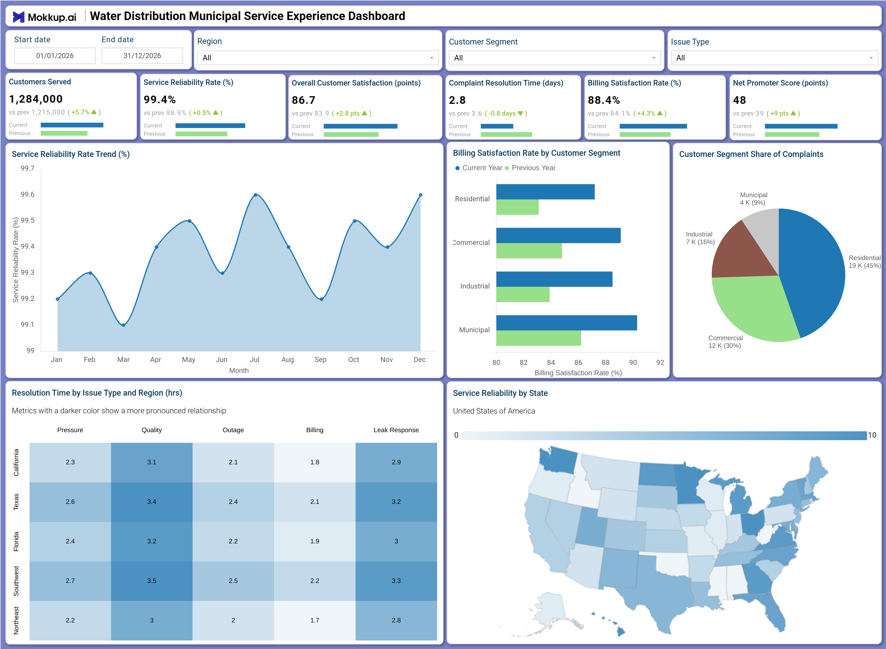 Screenshot of Water Distribution Municipal Service Experience Dashboard where dashboard is created