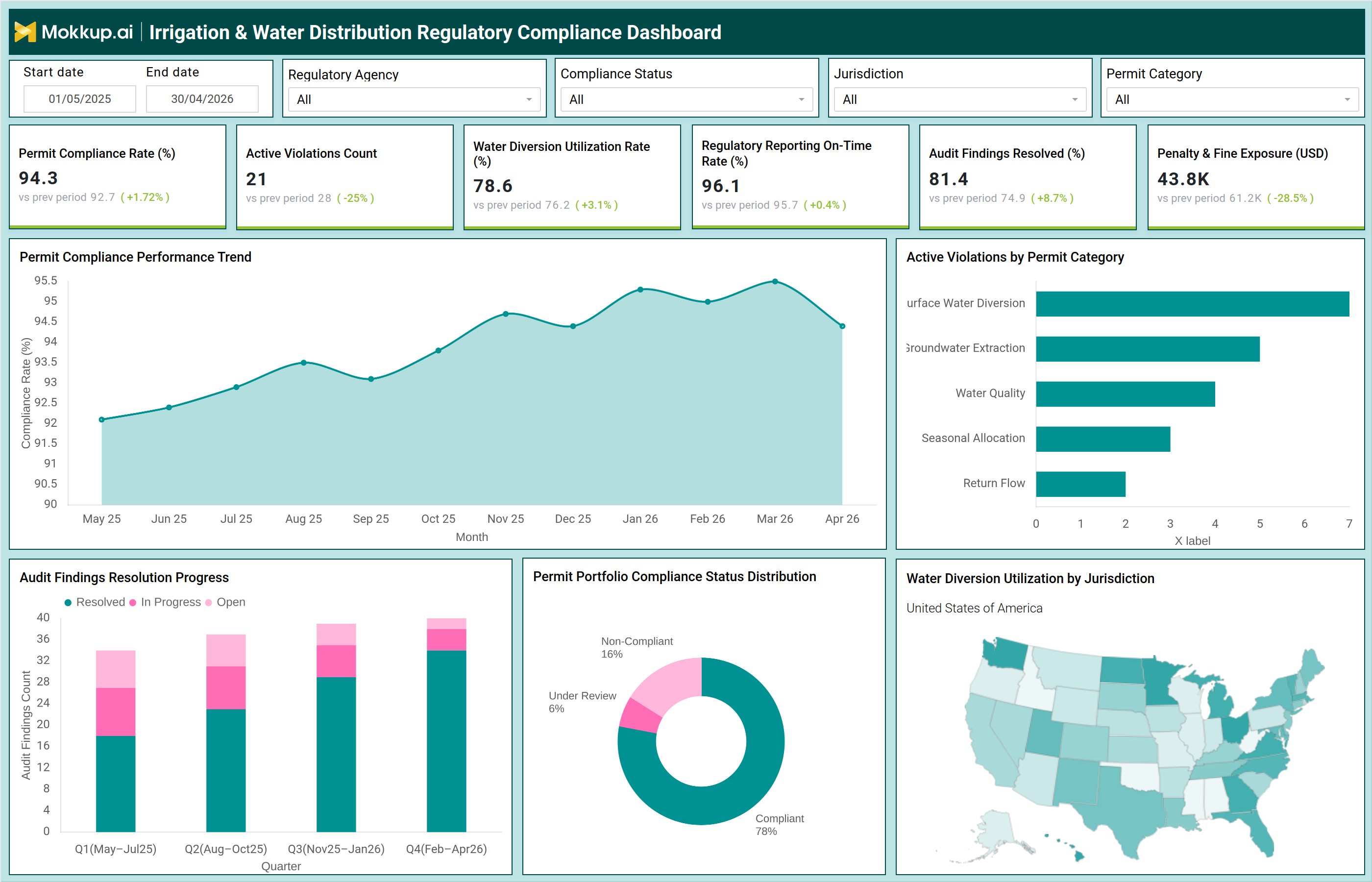 Screenshot of Irrigation & Water Distribution Regulatory Compliance Dashboard where dashboard is created