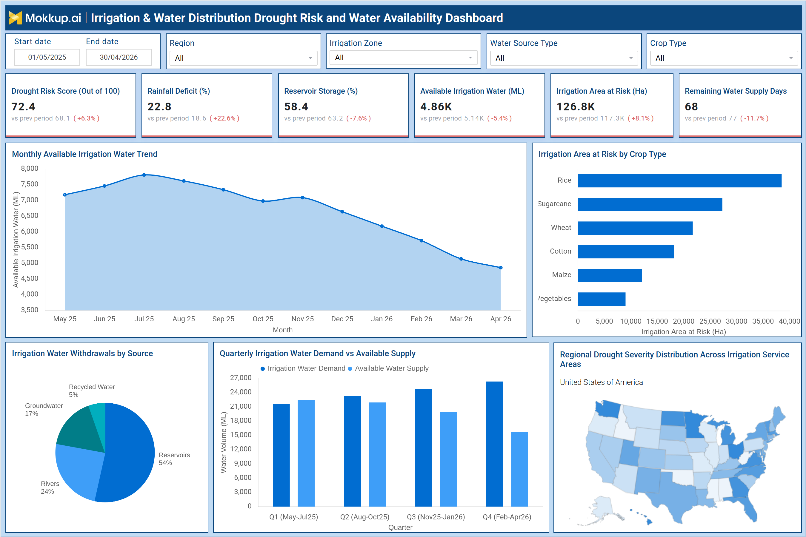 Screenshot of Irrigation & Water Distribution Drought Risk and Water Availability Dashboard where dashboard is created