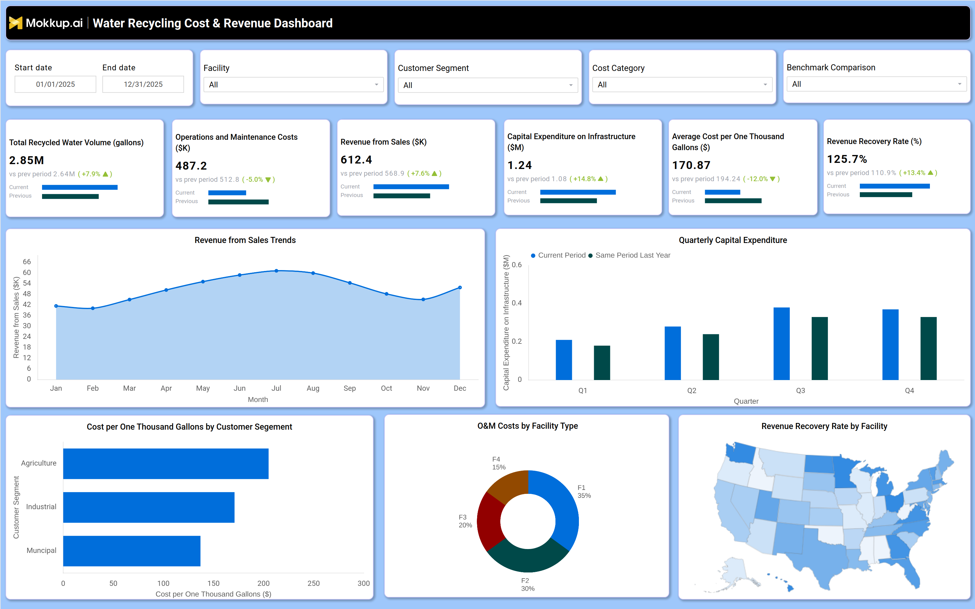 Screenshot of Water Recycling Cost & Revenue Dashboard where dashboard is created