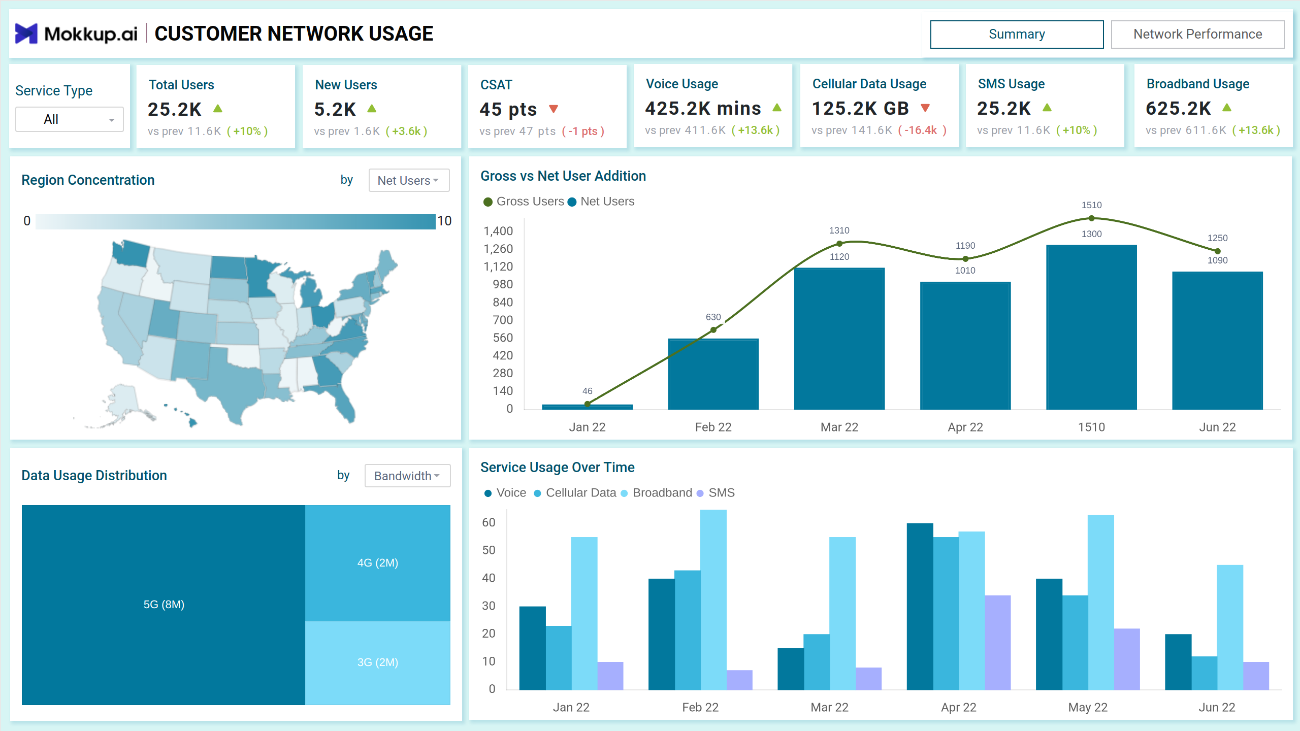 Screenshot of Network Usage Report where dashboard is created