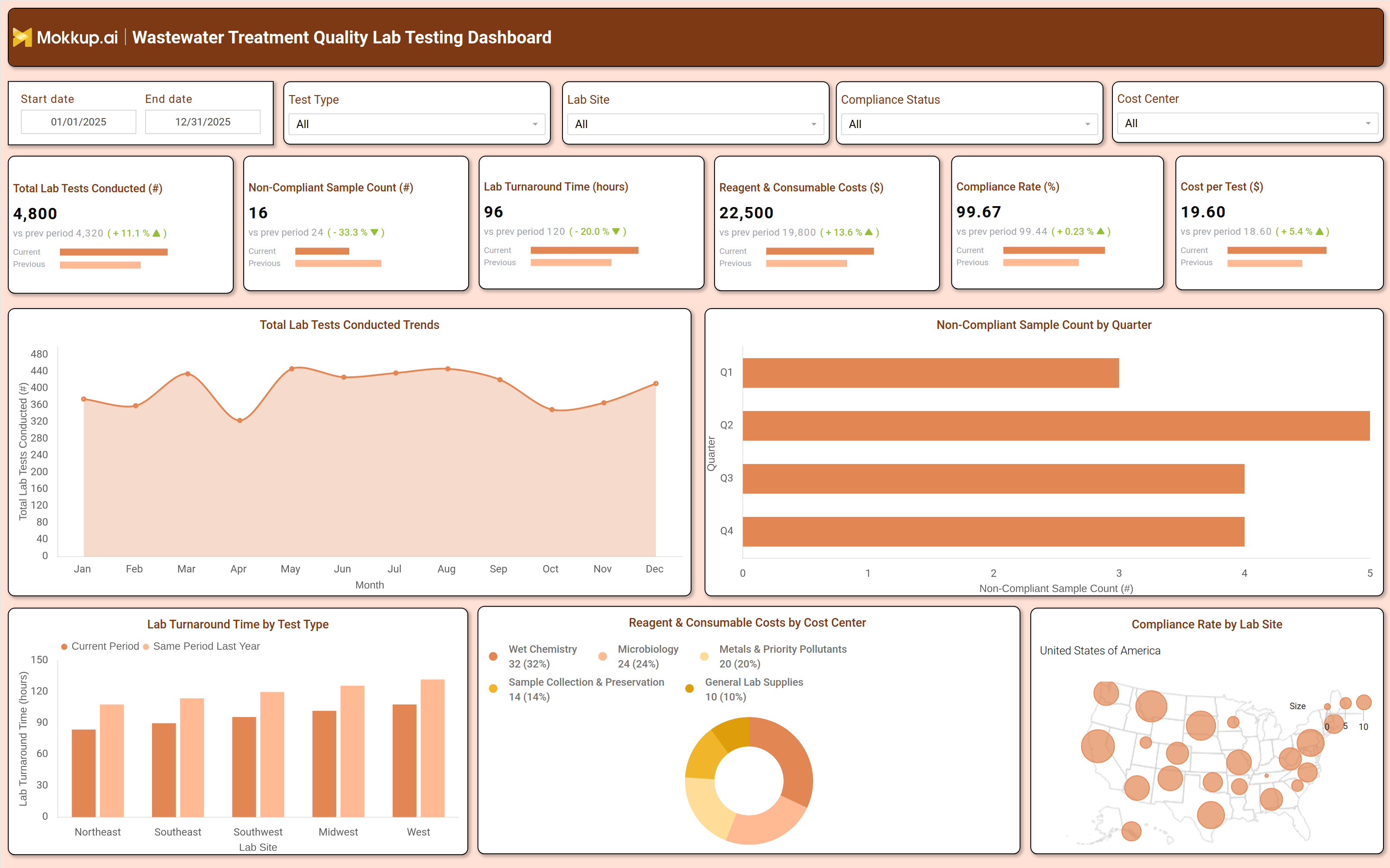 Screenshot of Wastewater Treatment Quality Lab Testing Dashboard where dashboard is created