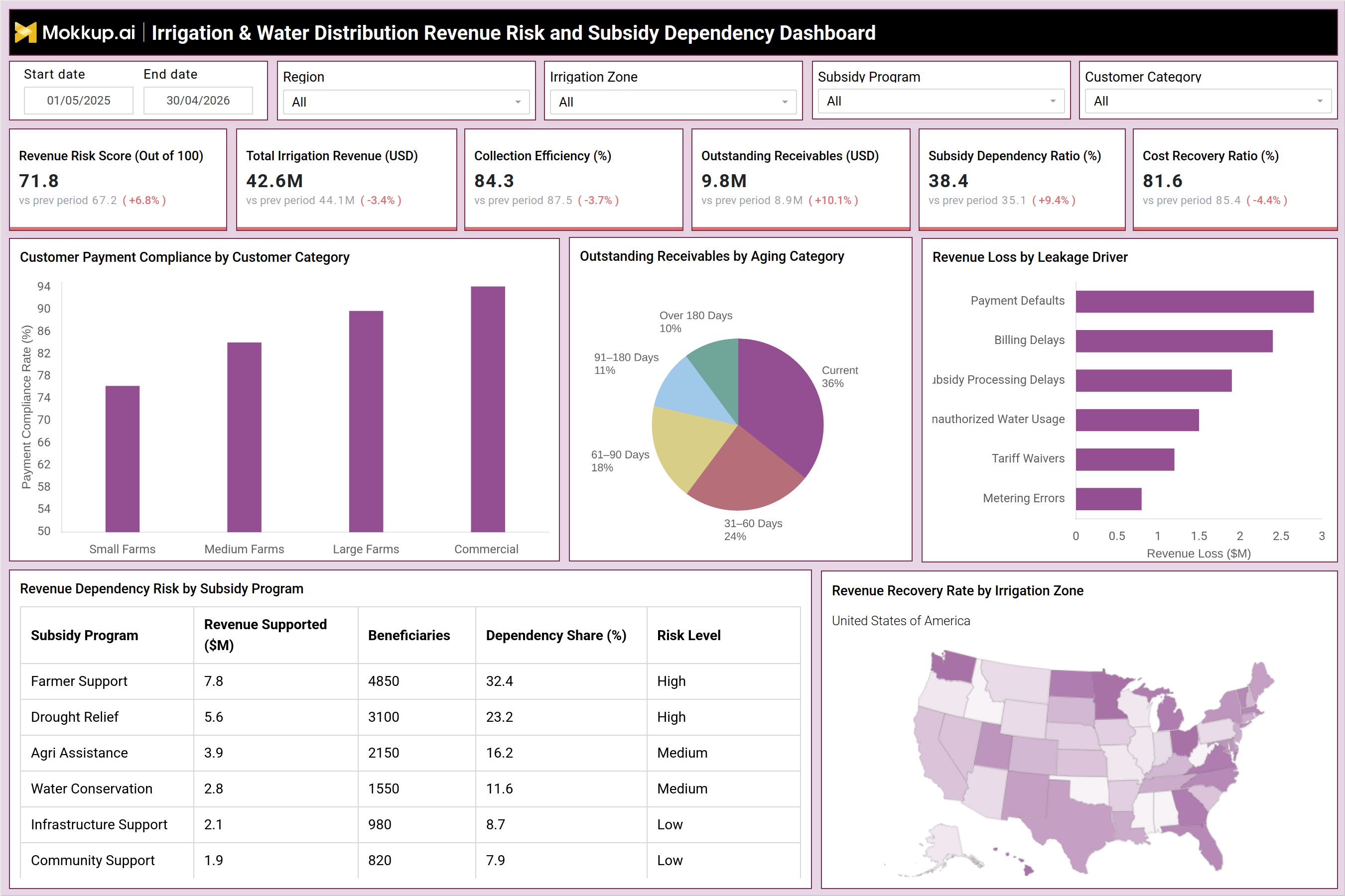 Screenshot of Irrigation & Water Distribution Revenue Risk and Subsidy Dependency Dashboard where dashboard is created