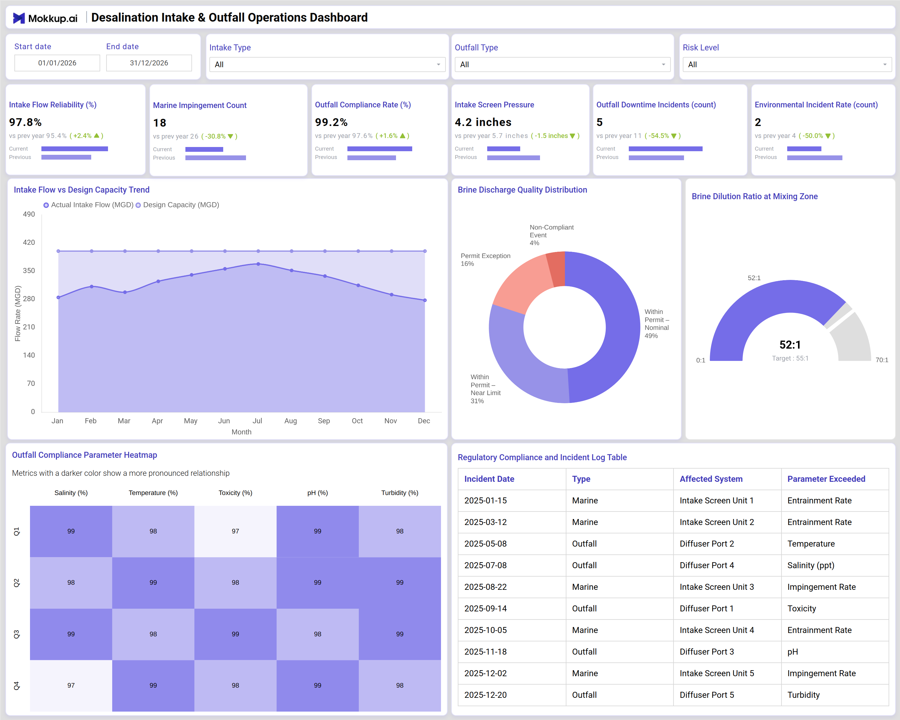 Screenshot of Desalination Intake & Outfall Operations Dashboard where dashboard is created