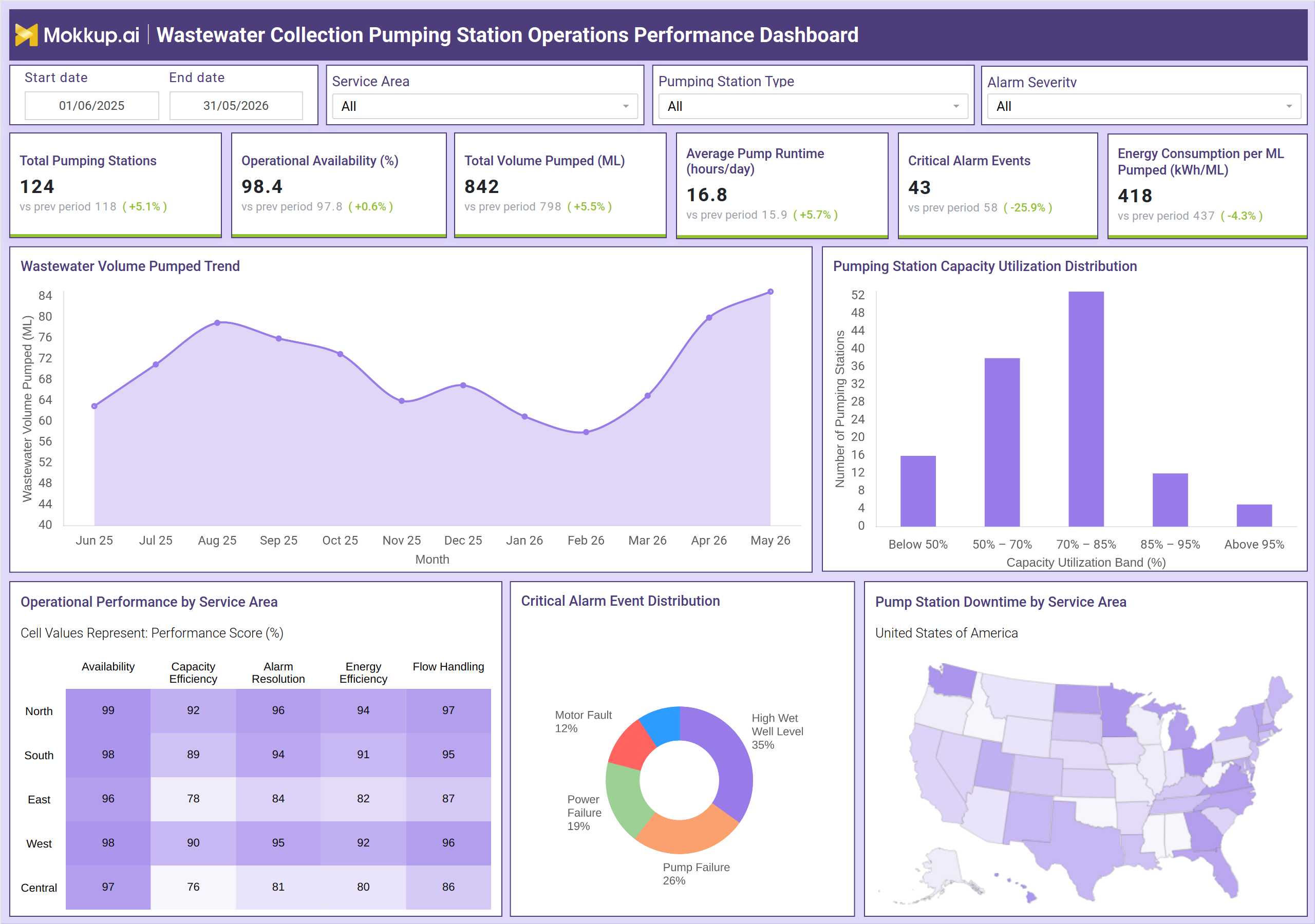 Screenshot of Wastewater Collection Pumping Station Operations Performance Dashboard where dashboard is created