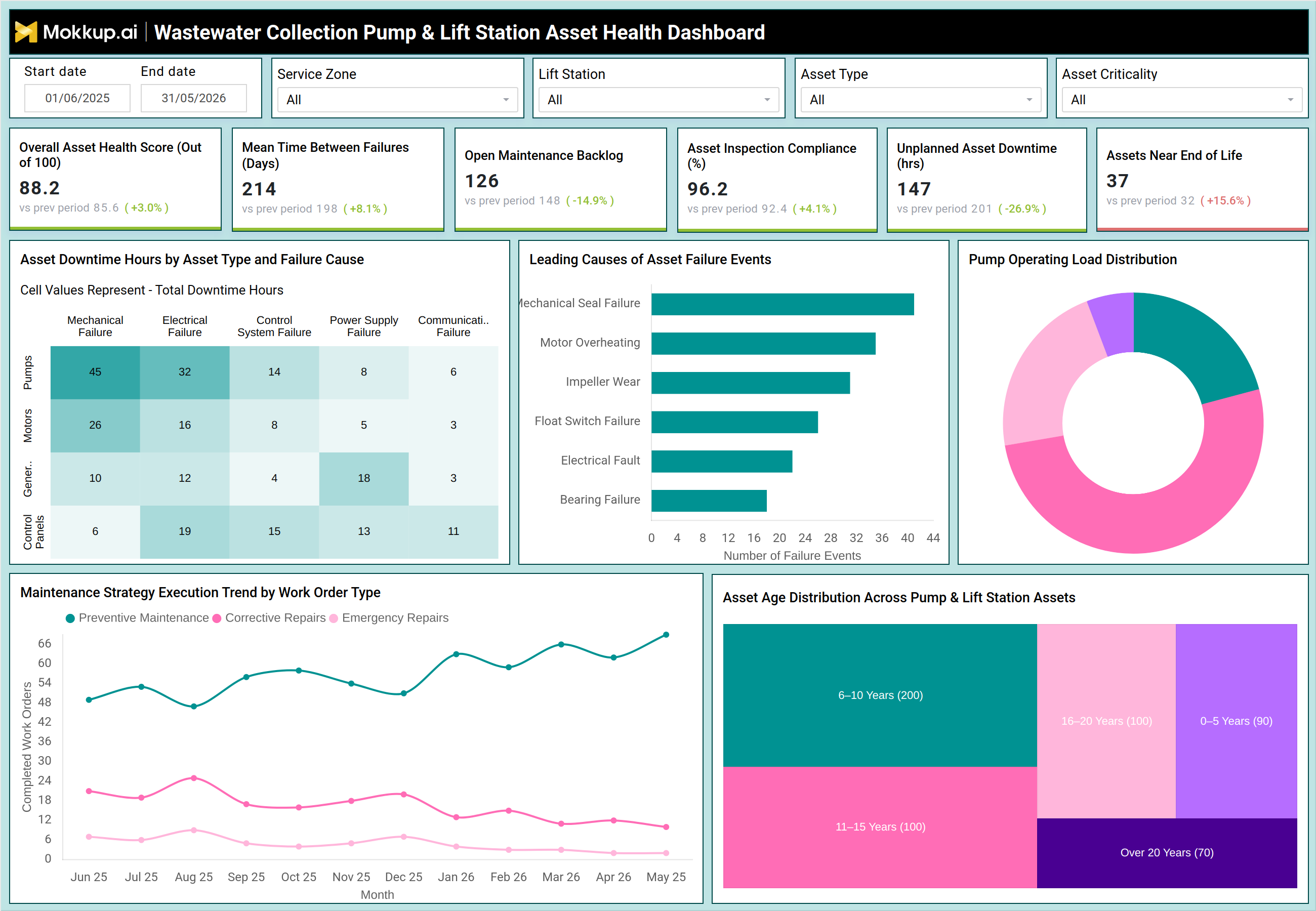 Screenshot of Wastewater Collection Pump & Lift Station Asset Health Dashboard where dashboard is created