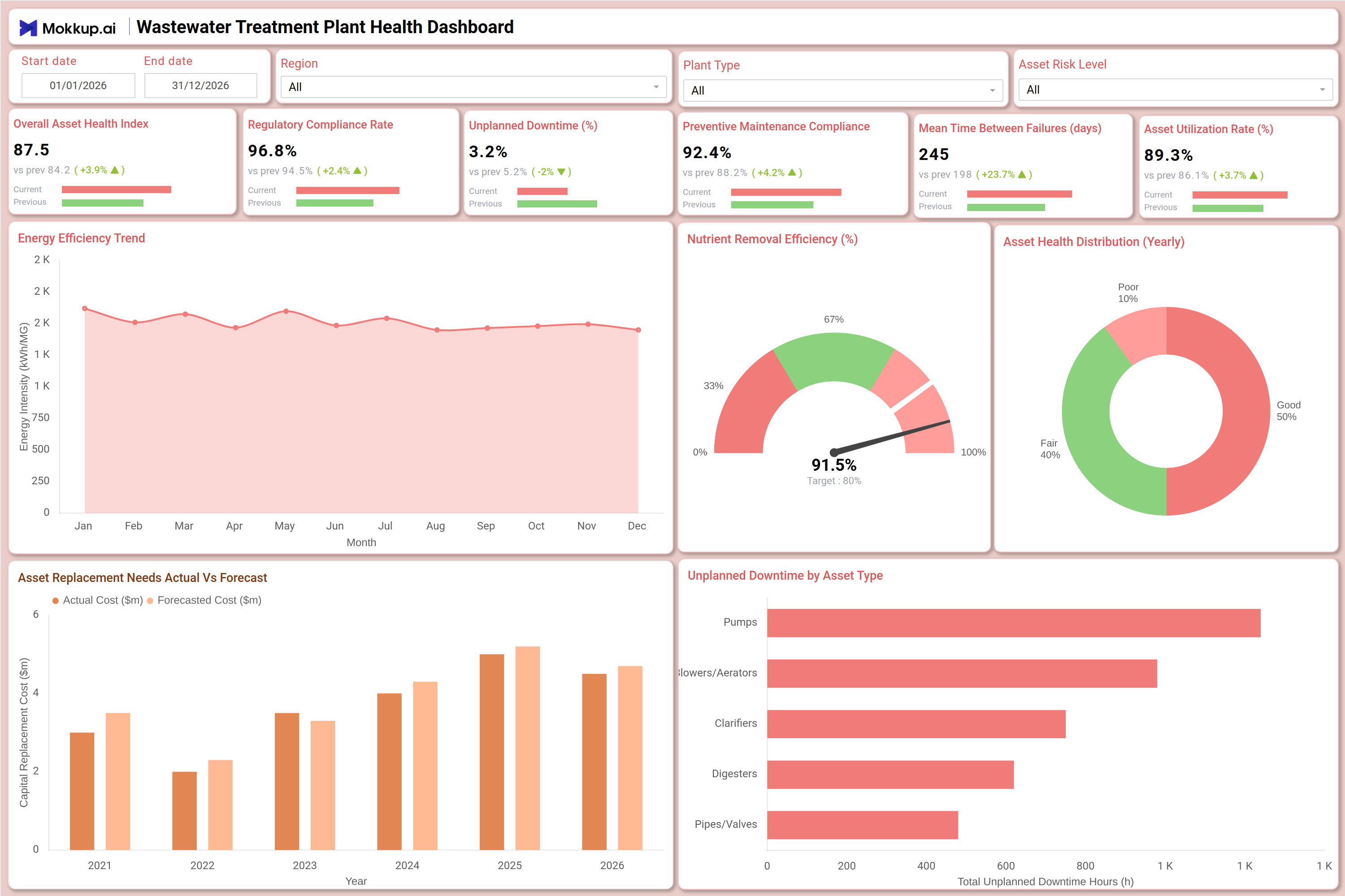 Screenshot of Wastewater Treatment Plant Health Dashboard where dashboard is created