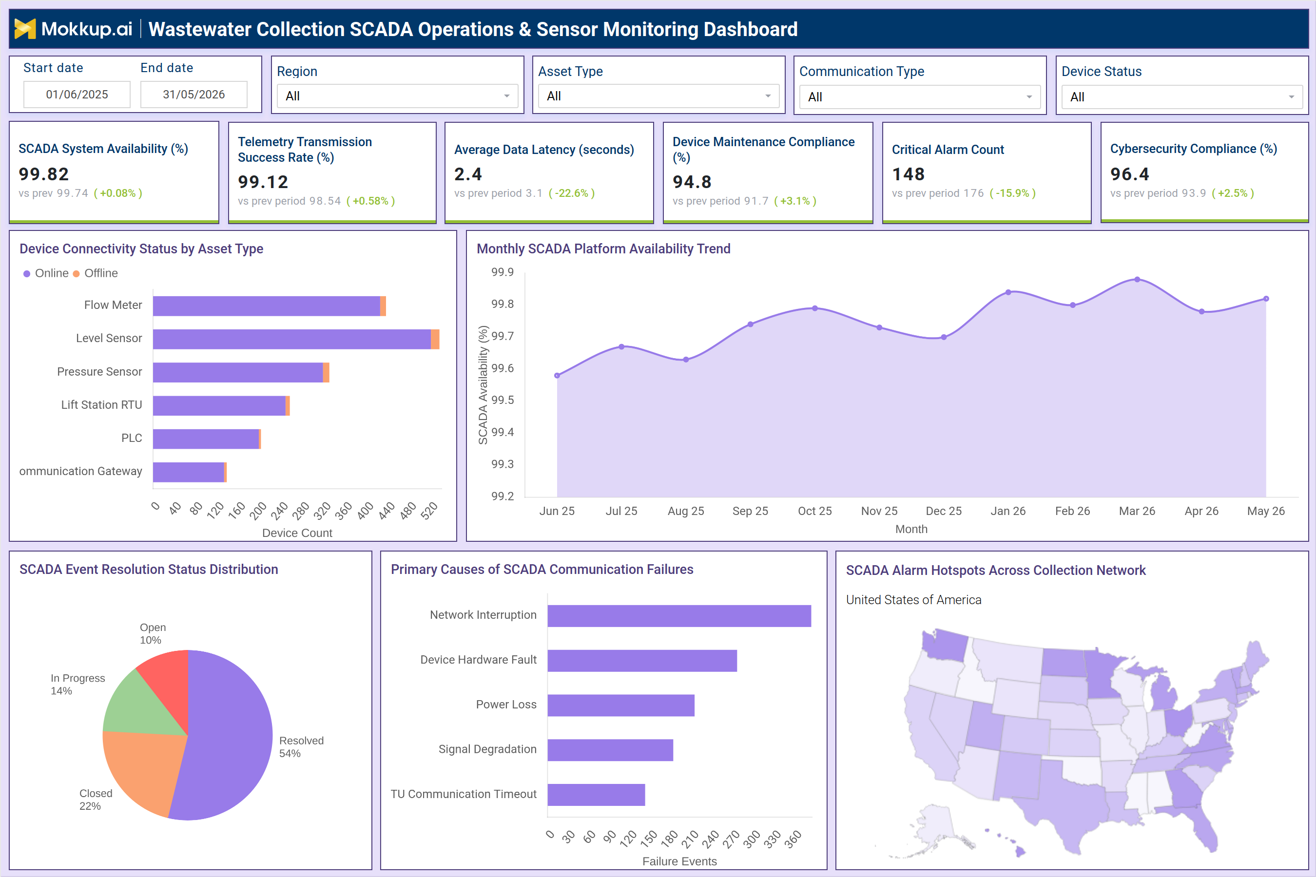Screenshot of Wastewater Collection SCADA Operations & Sensor Monitoring Dashboard where dashboard is created
