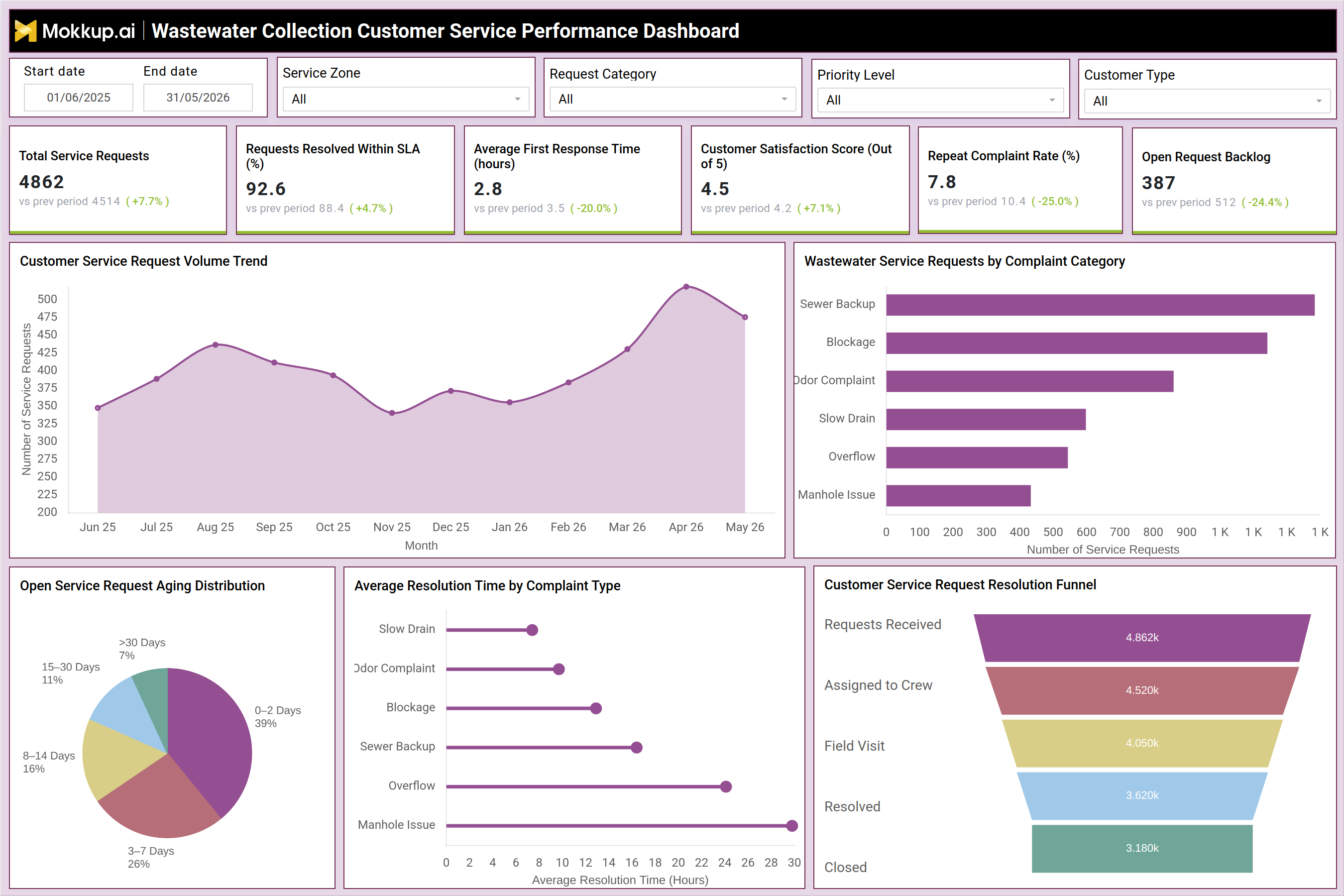 Screenshot of Wastewater Collection Customer Service Performance Dashboard where dashboard is created