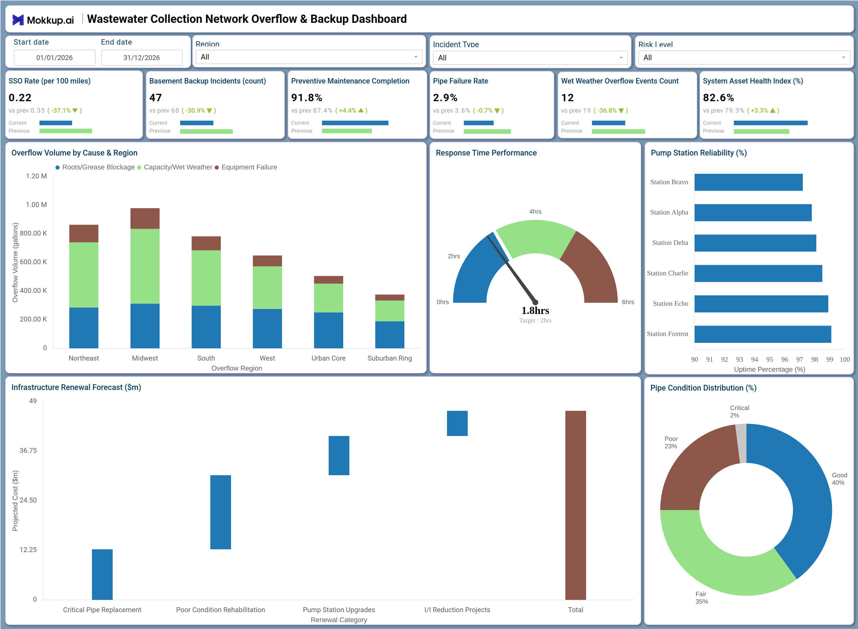 Screenshot of Wastewater Collection Network Overflow & Backup Dashboard where dashboard is created