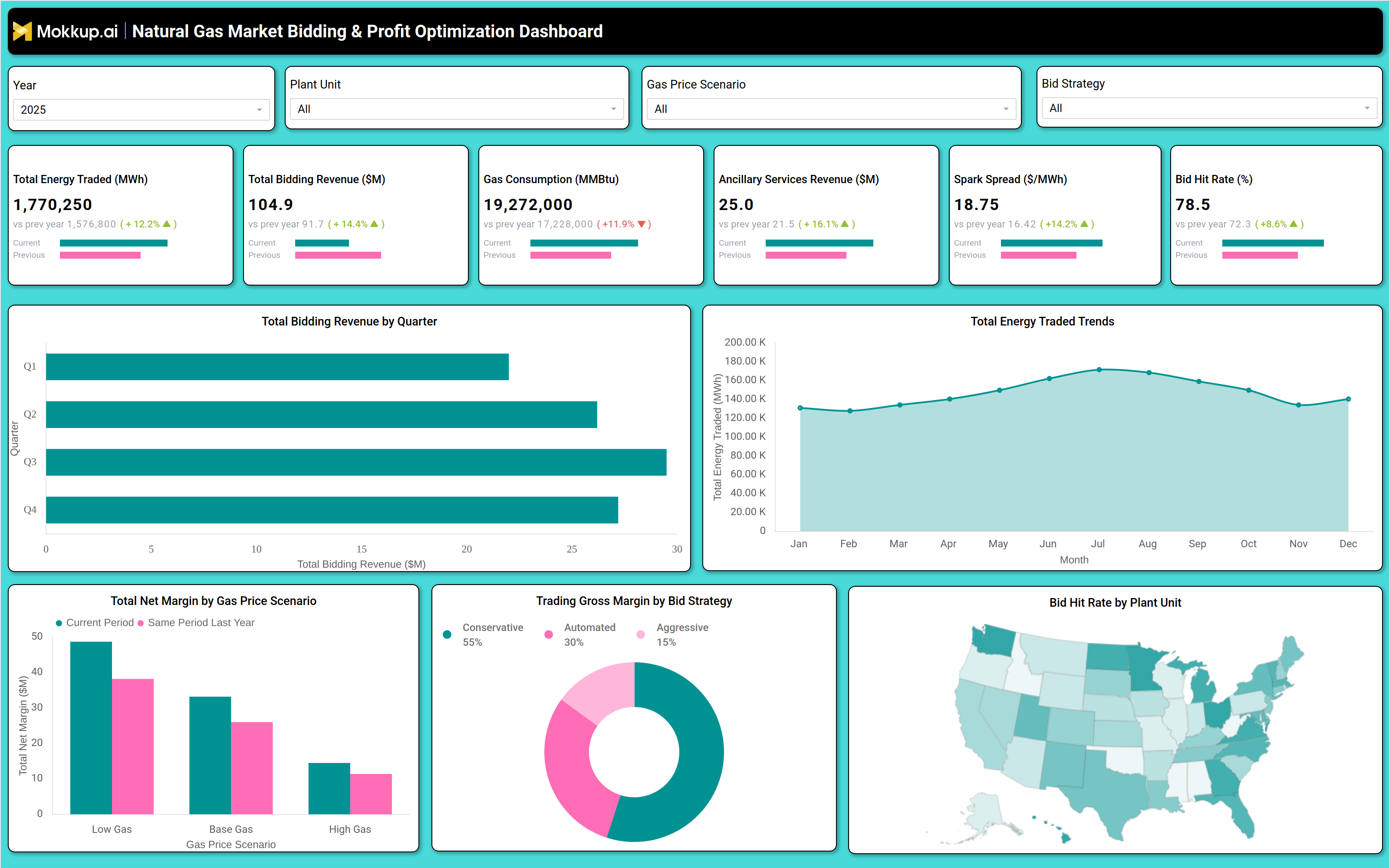 Screenshot of Natural Gas Market Bidding & Profit Optimization Dashboard where dashboard is created