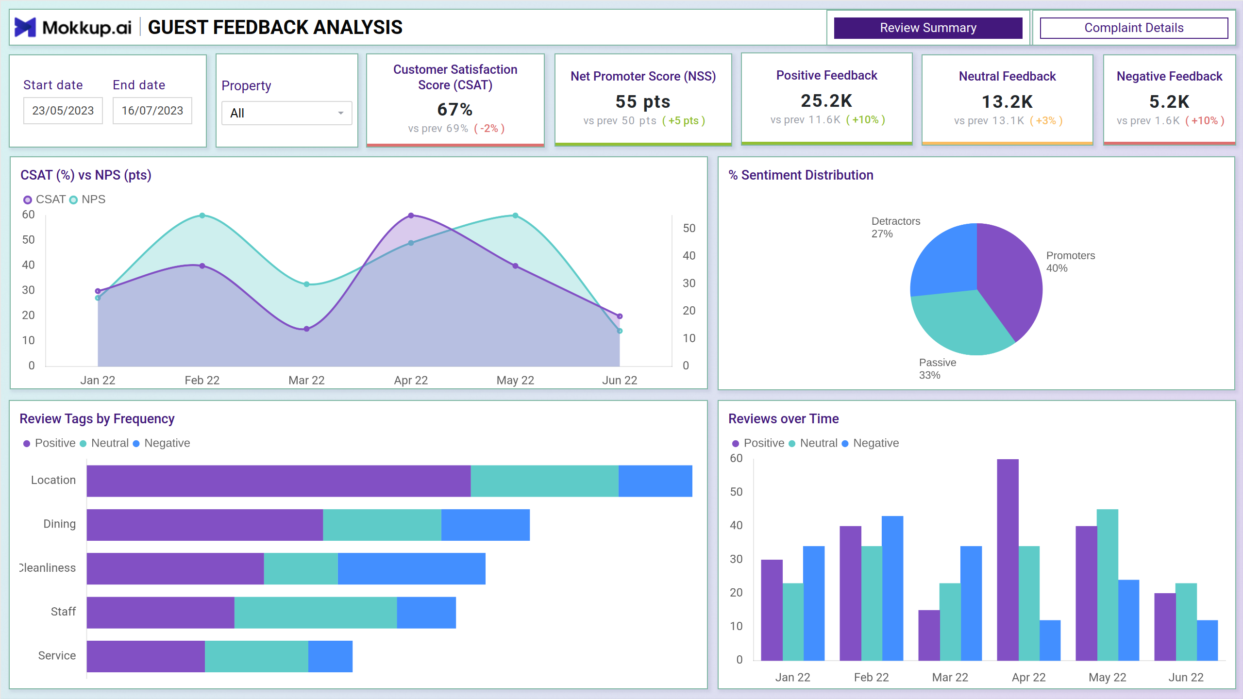 Screenshot of Hospitality Review Analysis where dashboard is created