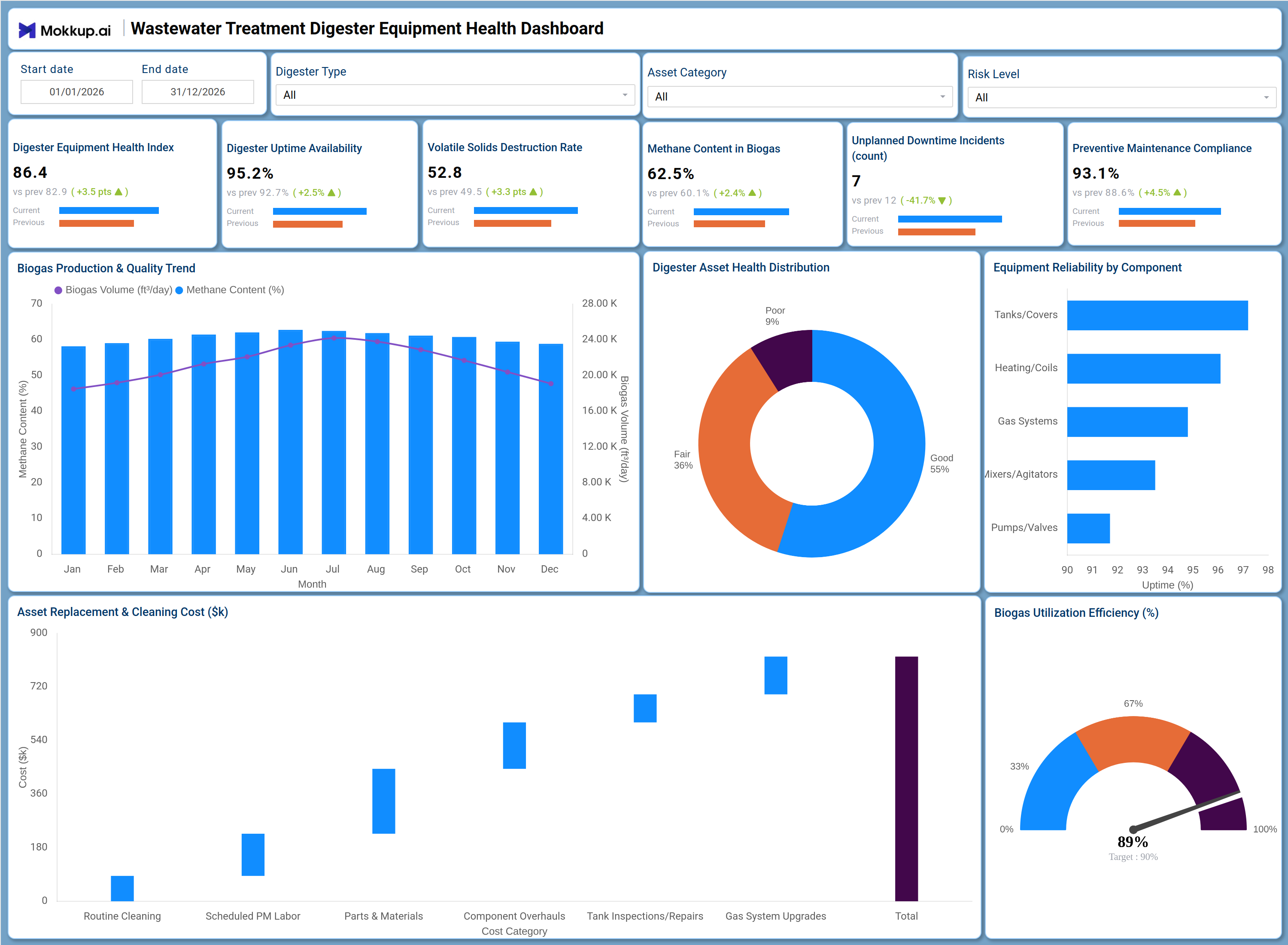 Screenshot of Wastewater Treatment Digester Equipment Health Dashboard where dashboard is created