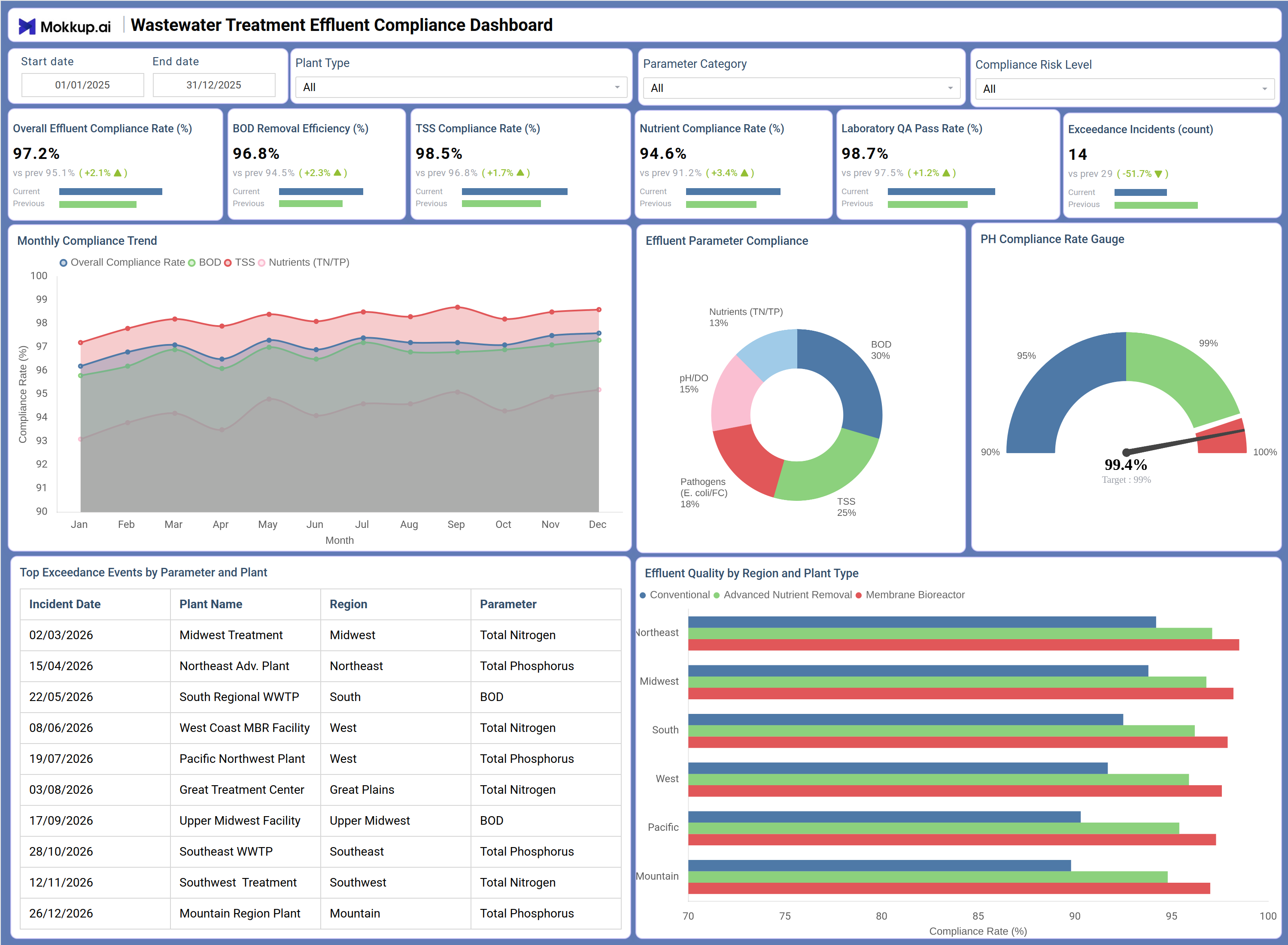 Screenshot of Wastewater Treatment Effluent Compliance Dashboard where dashboard is created