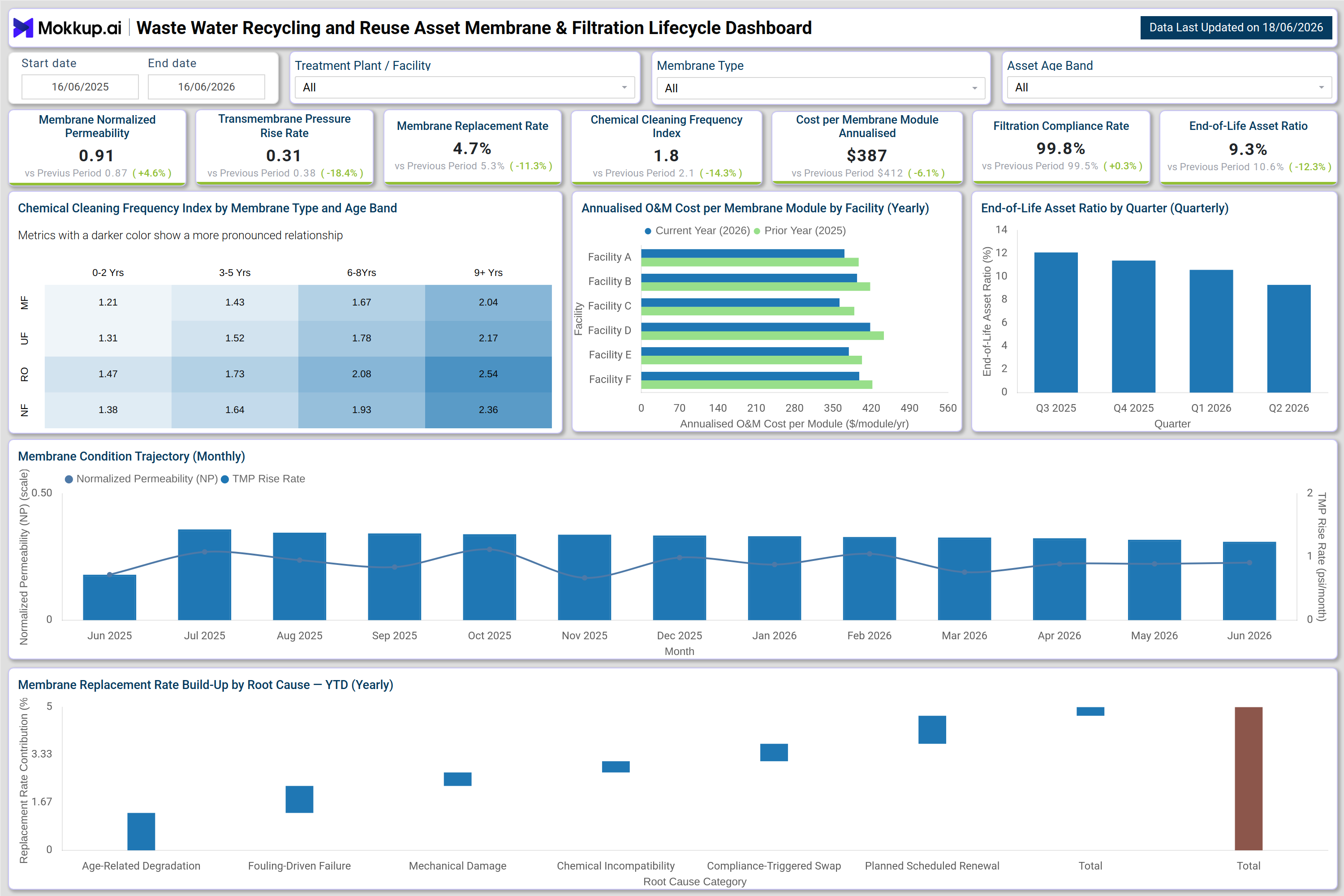 Screenshot of Wastewater Recycling and Reuse Asset Membrane & Filtration Lifecycle Dashboard where dashboard is created