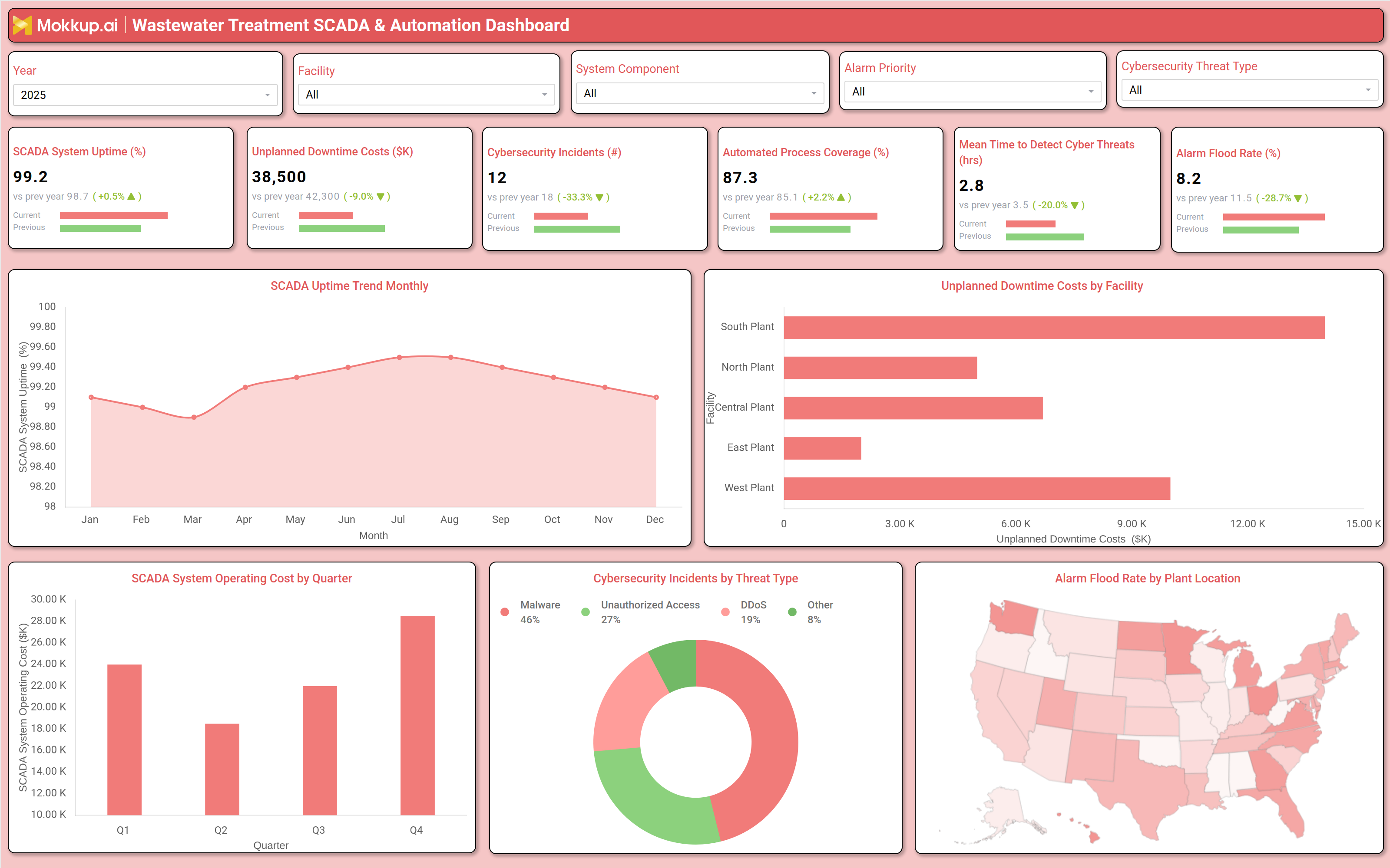 Screenshot of Wastewater Treatment SCADA & Automation Dashboard where dashboard is created
