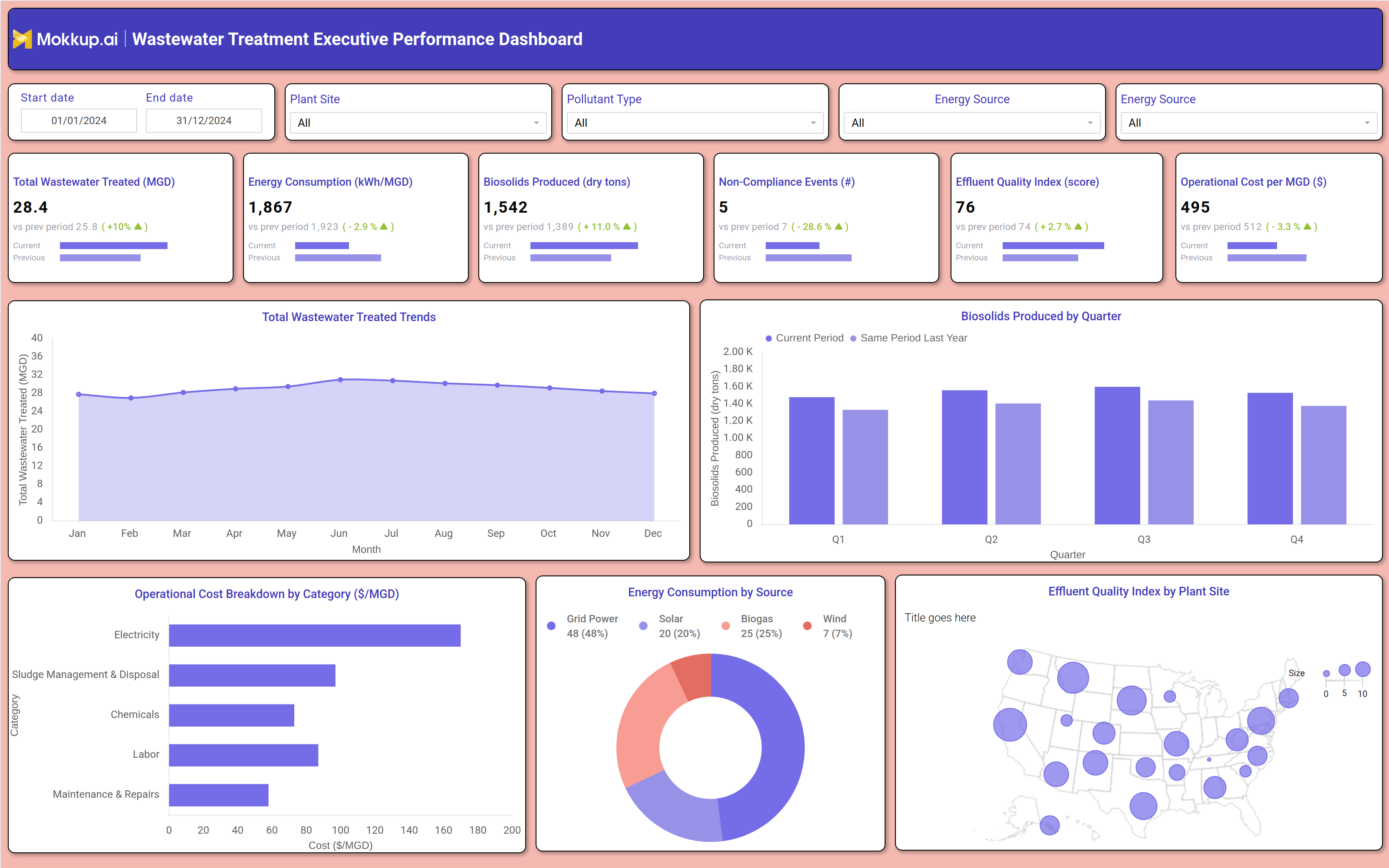 Screenshot of Wastewater Treatment Executive Performance Dashboard where dashboard is created