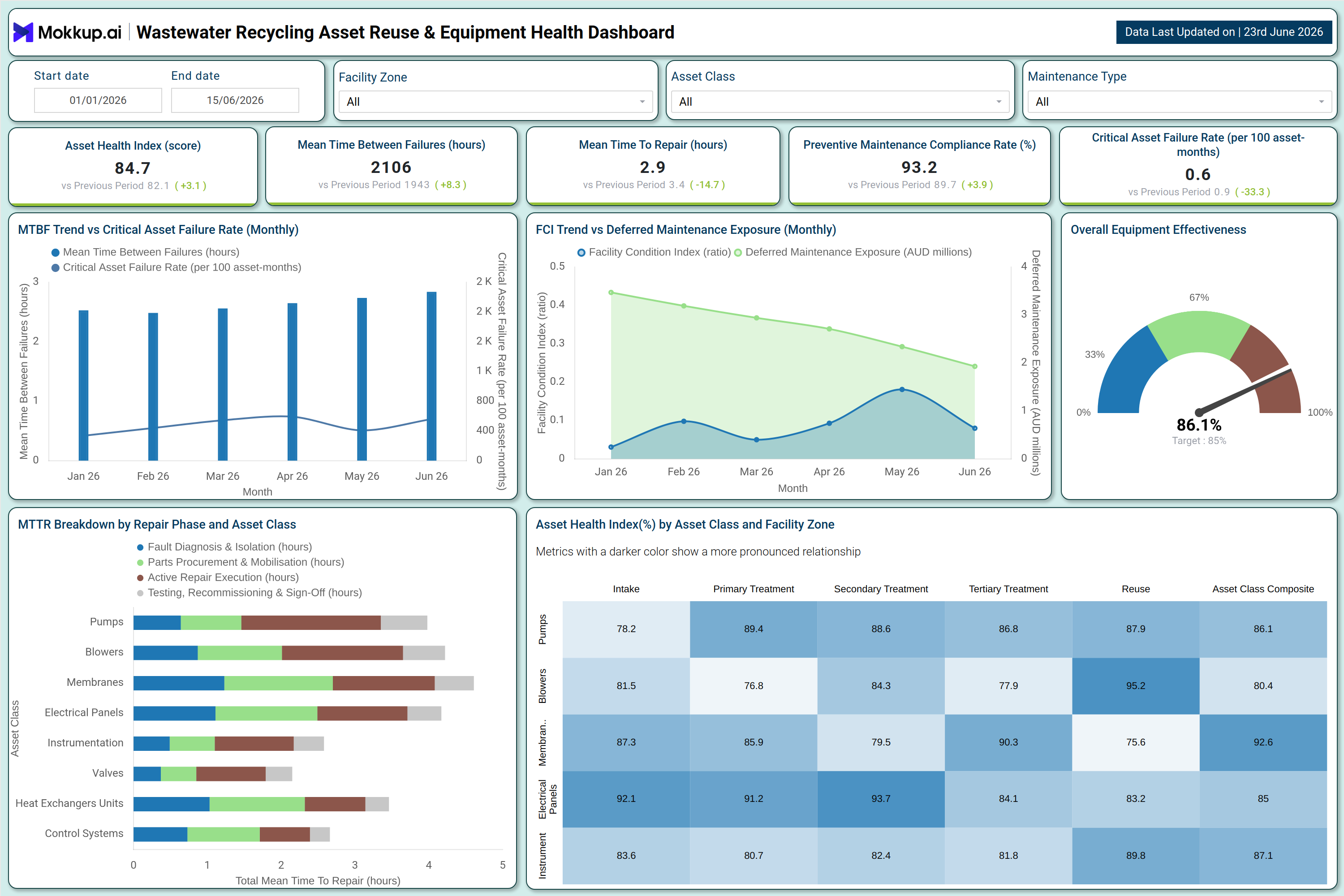 Screenshot of Wastewater Recycling Asset Reuse & Equipment Health Dashboard where dashboard is created