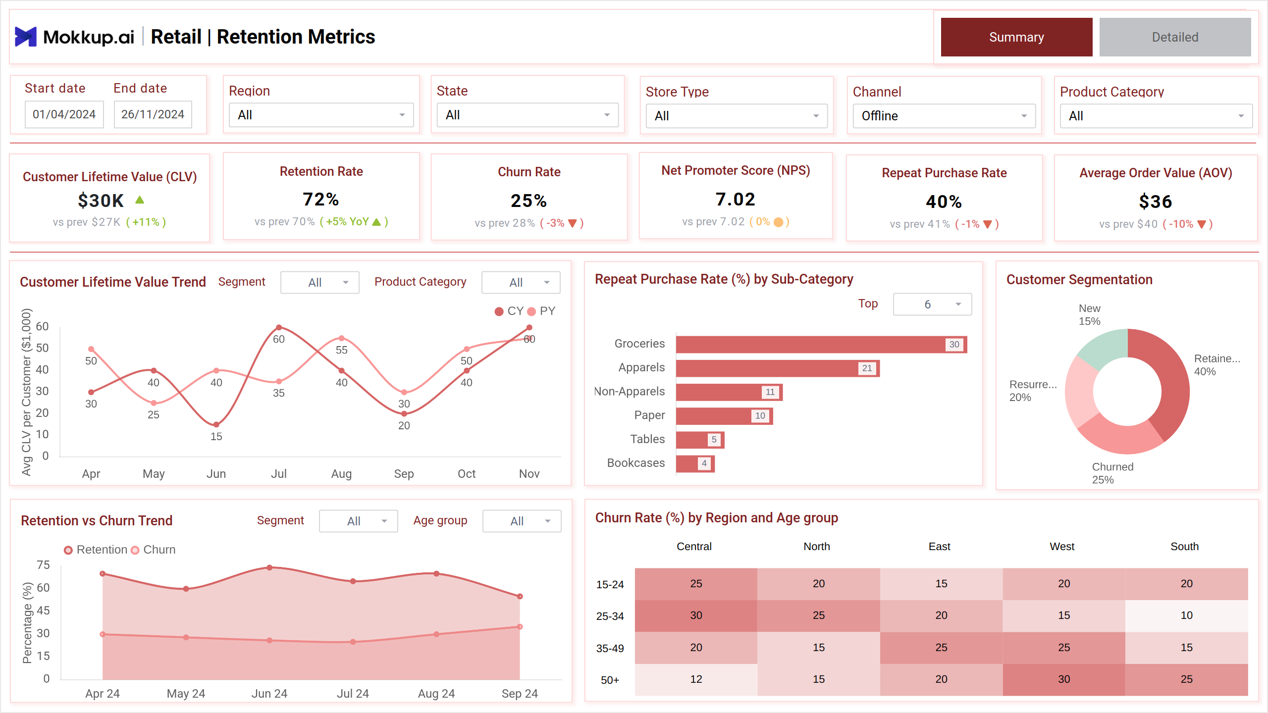 Screenshot of Retail Customer Retention Dashboard where dashboard is created