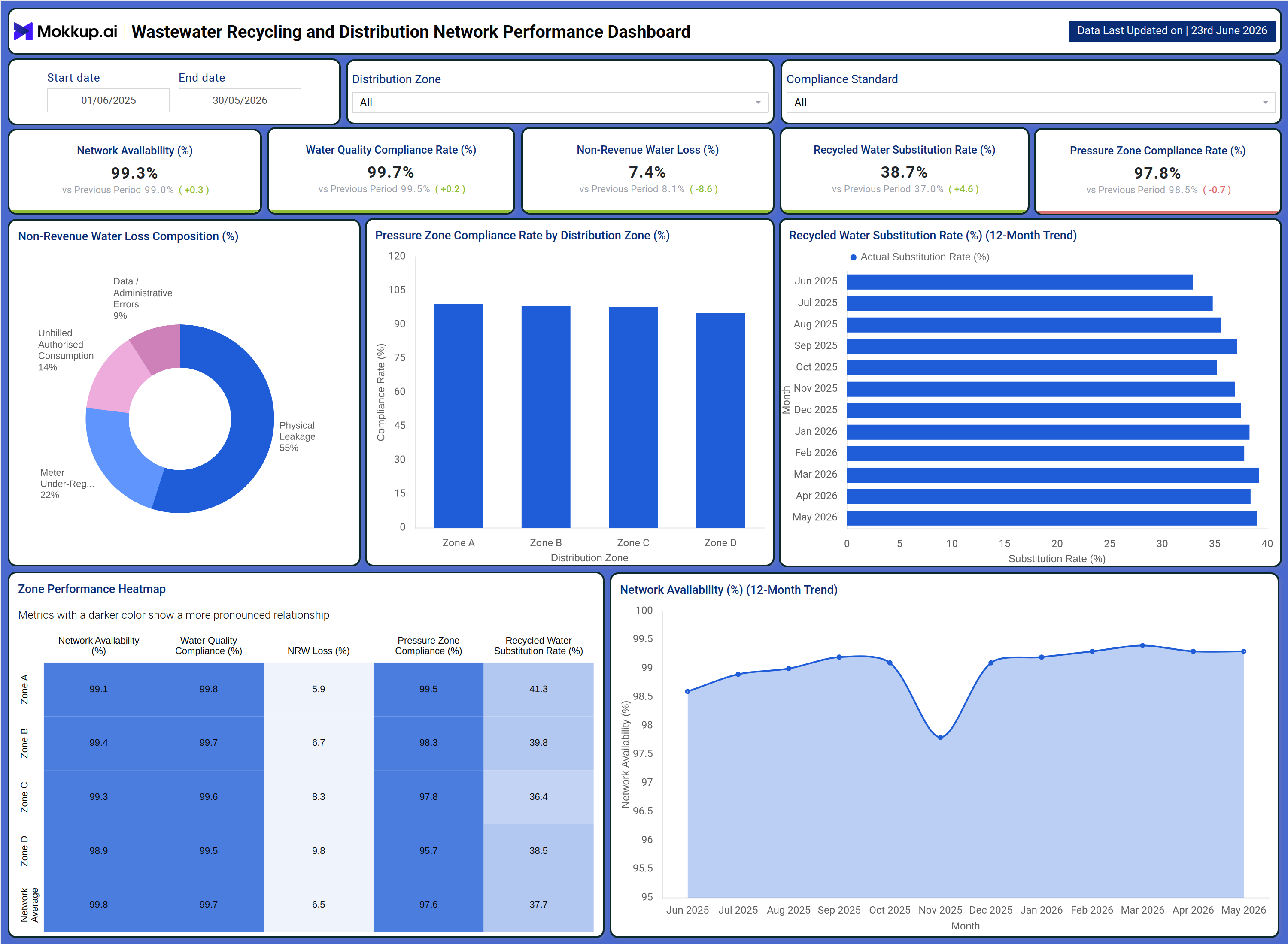 Screenshot of Wastewater Recycling and Distribution Network Performance Dashboard where dashboard is created