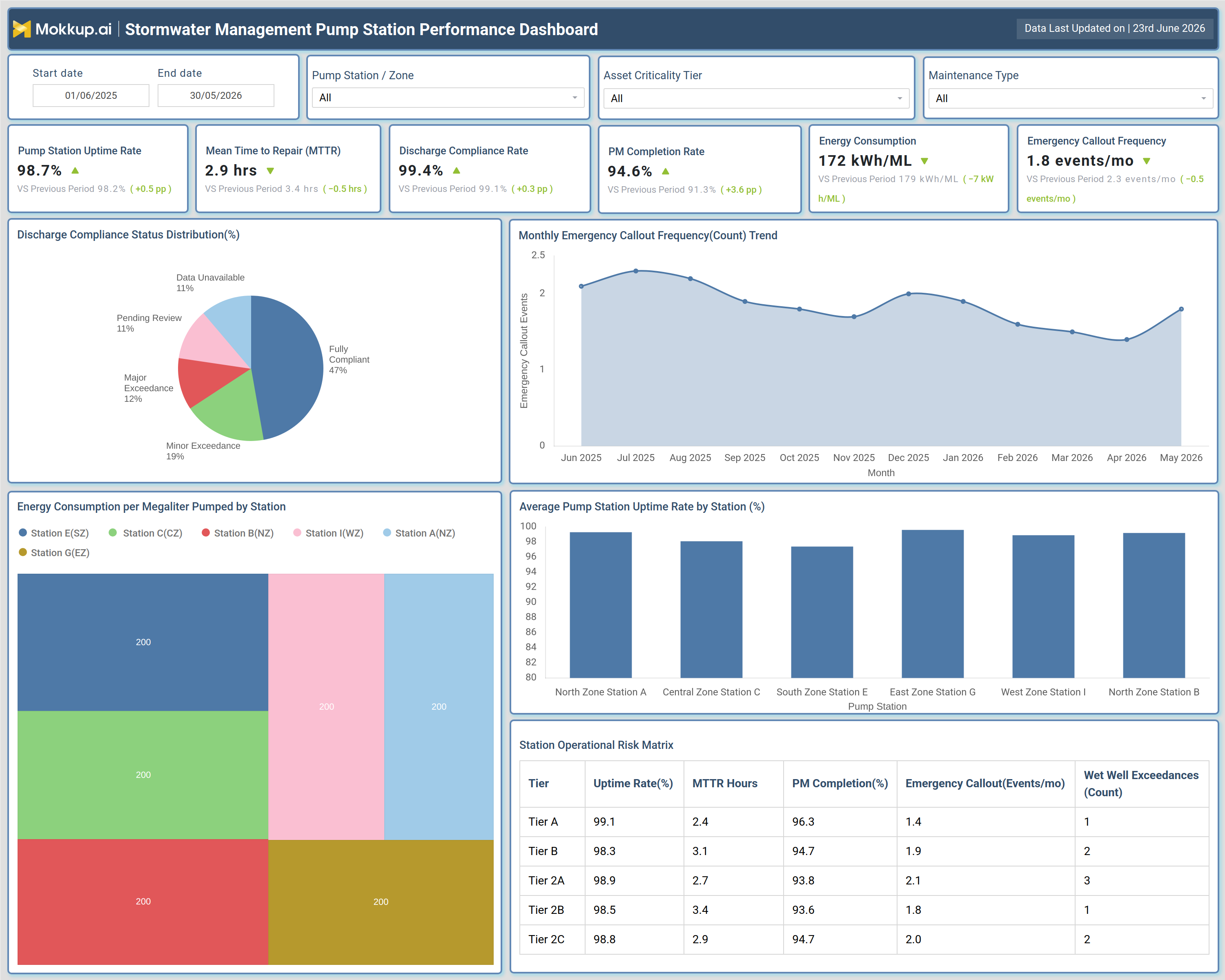 Screenshot of Stormwater Management Pump Station Performance Dashboard where dashboard is created