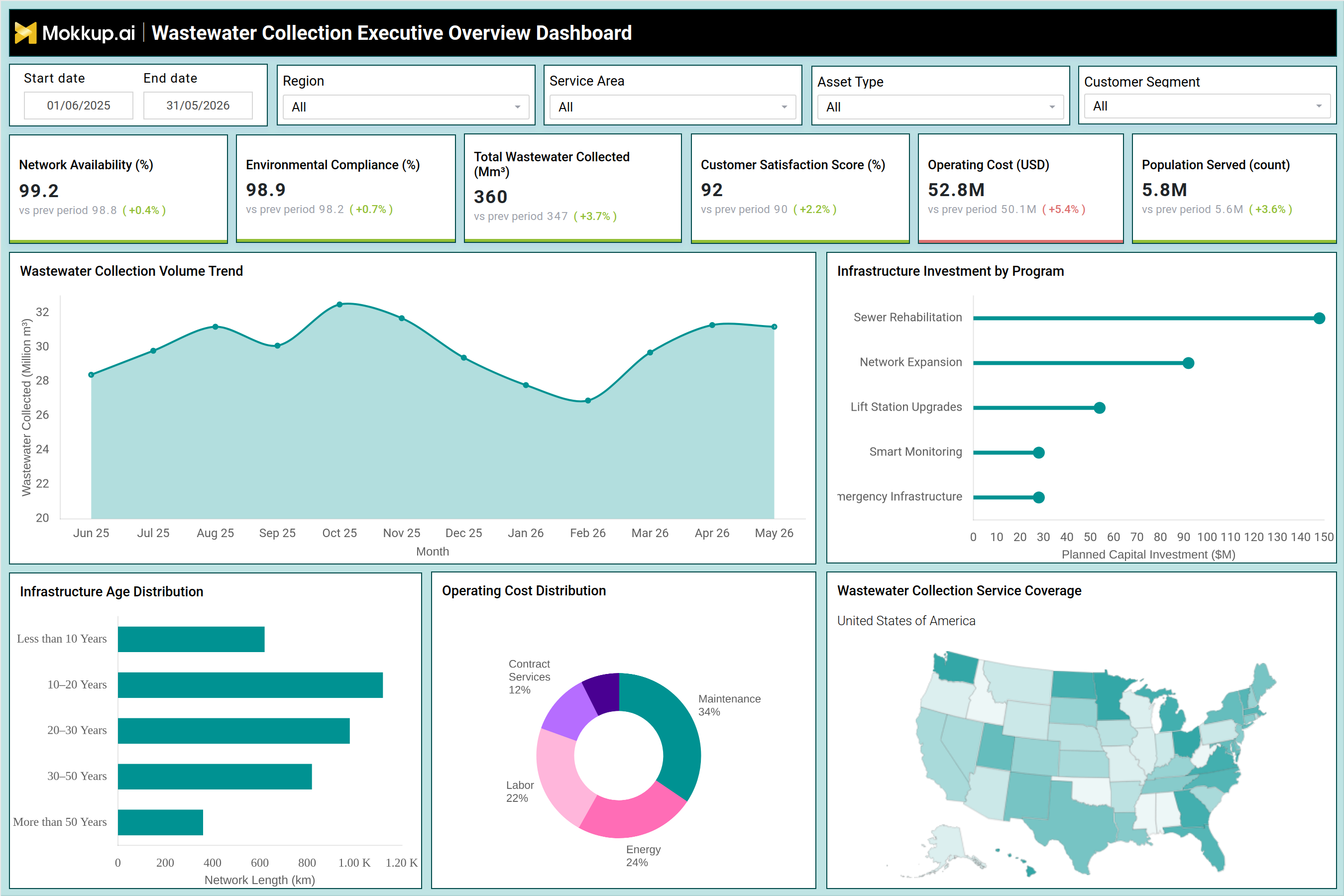 Screenshot of Wastewater Collection Executive Overview Dashboard where dashboard is created