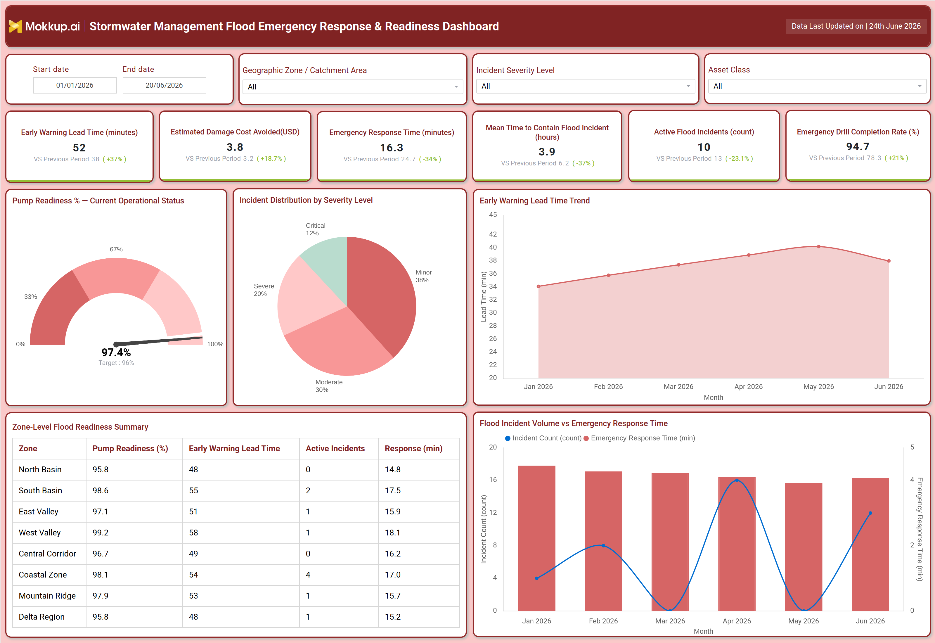 Screenshot of Stormwater Management Flood Emergency Response & Readiness Dashboard where dashboard is created