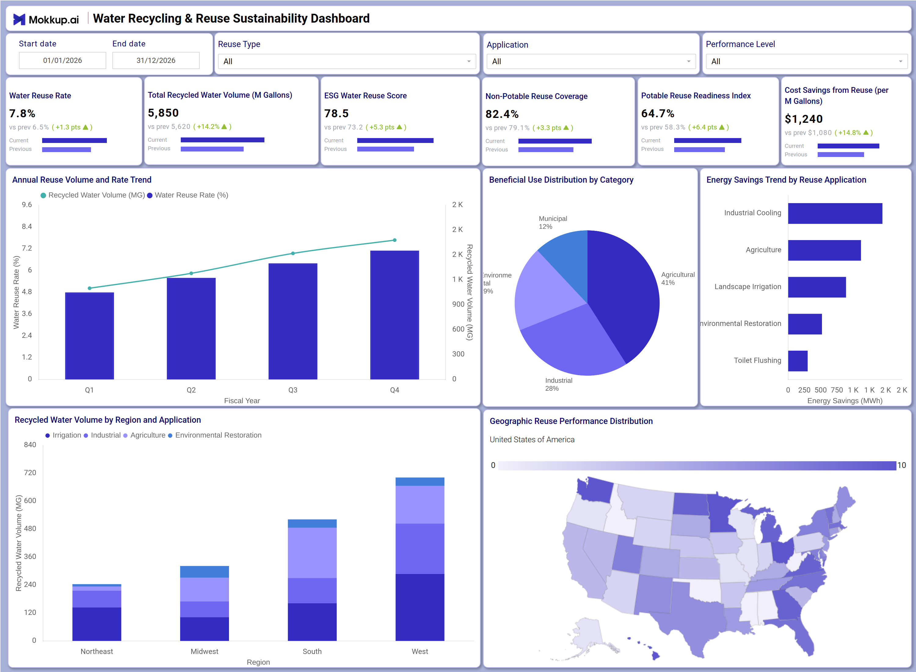 Screenshot of Water Recycling and Reuse Sustainability Dashboard where dashboard is created