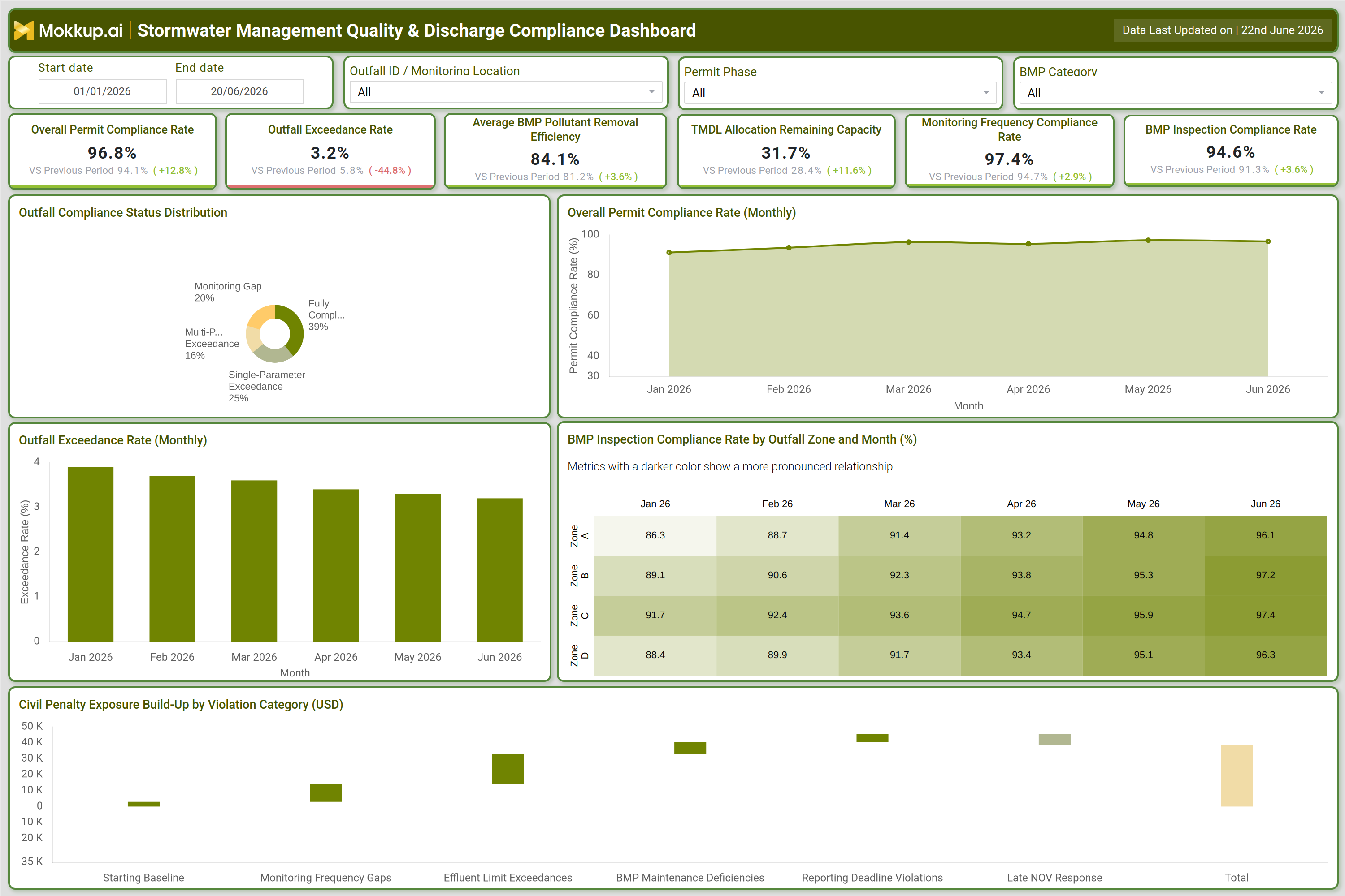 Screenshot of Stormwater Management Quality & Discharge Compliance Dashboard where dashboard is created
