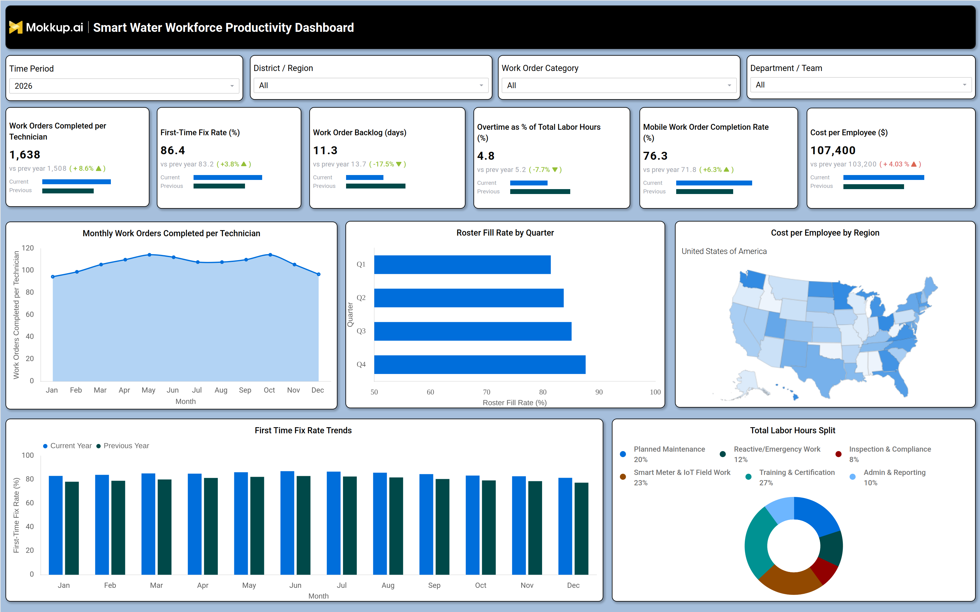 Screenshot of Smart Water Workforce Productivity Dashboard where dashboard is created