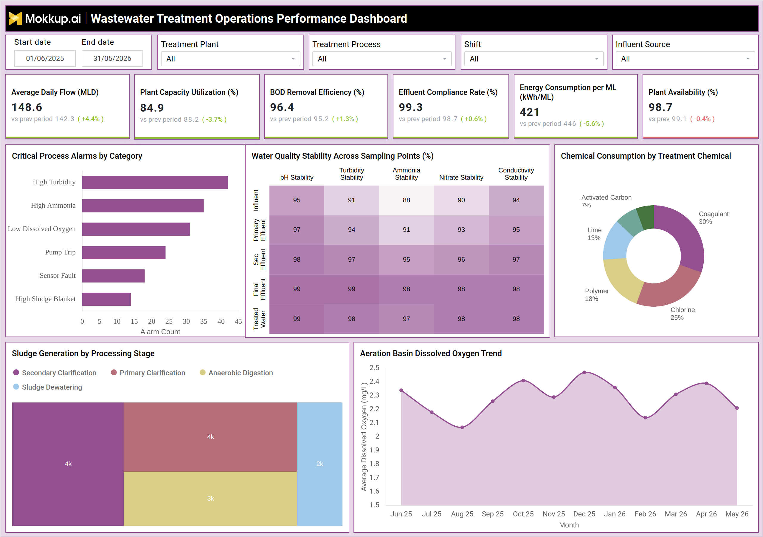 Screenshot of Wastewater Treatment Operations Performance Dashboard where dashboard is created