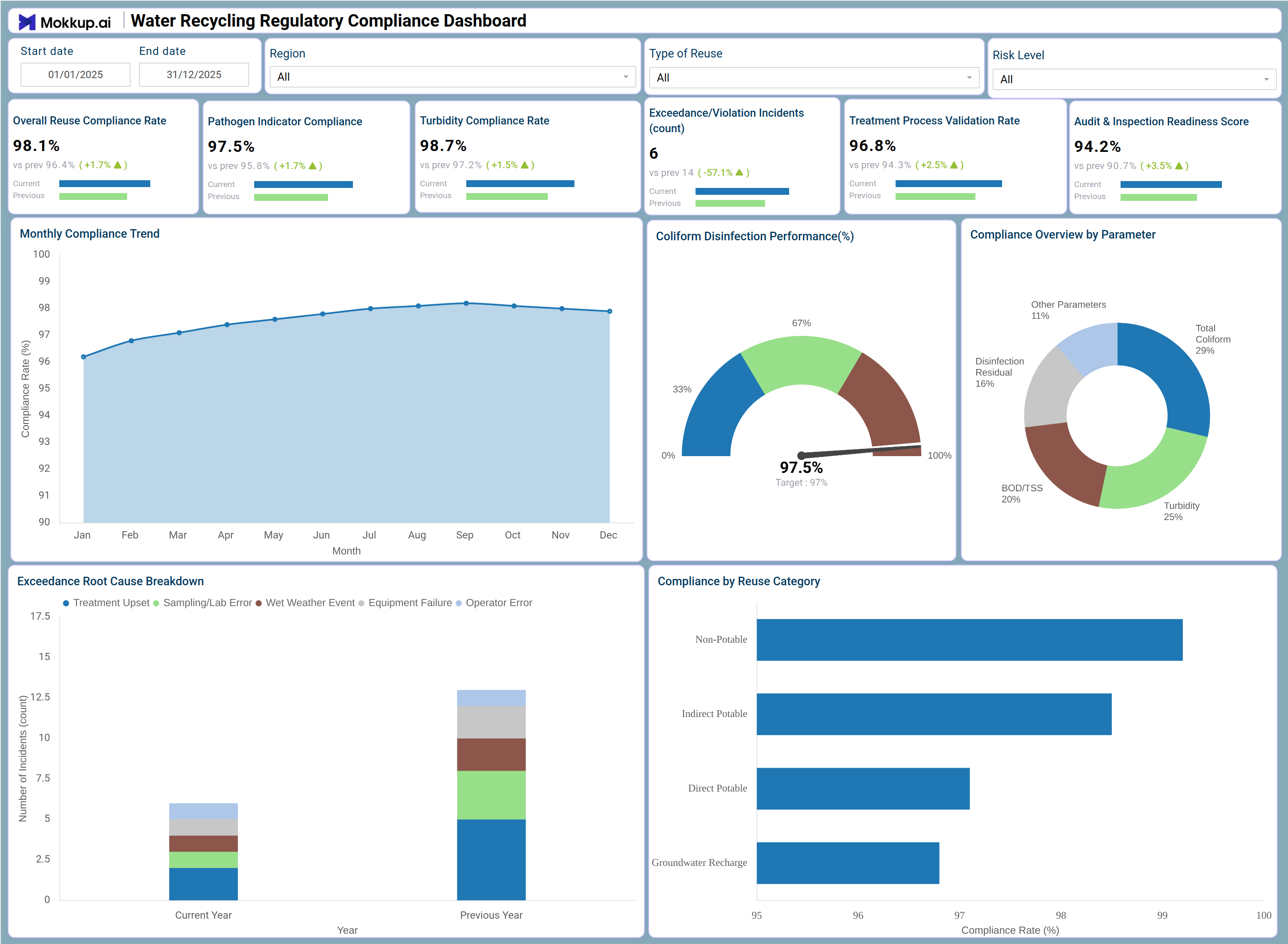Screenshot of Water Recycling Regulatory Compliance Dashboard where dashboard is created