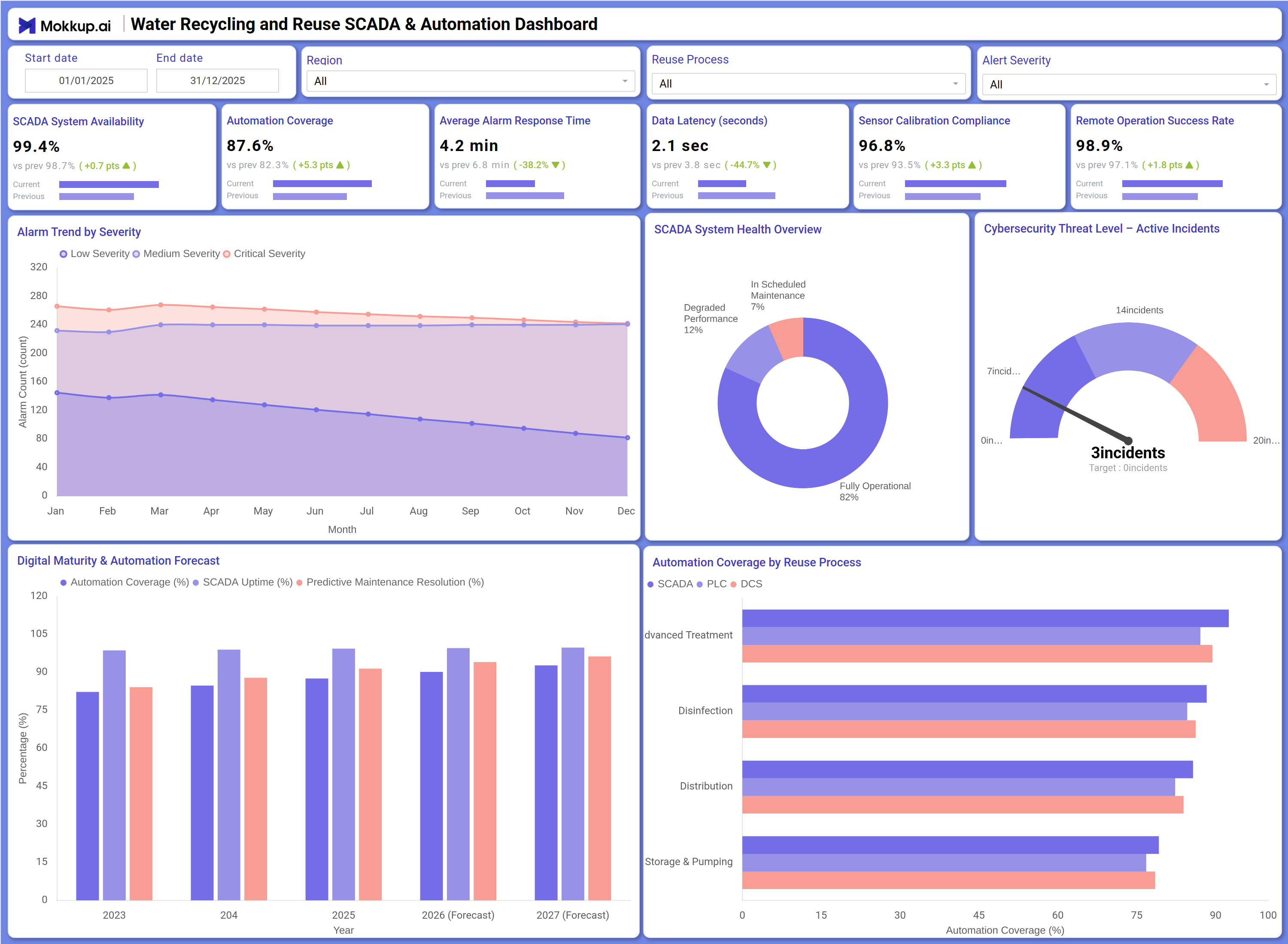 Screenshot of Water Recycling and Reuse SCADA & Automation Dashboard where dashboard is created