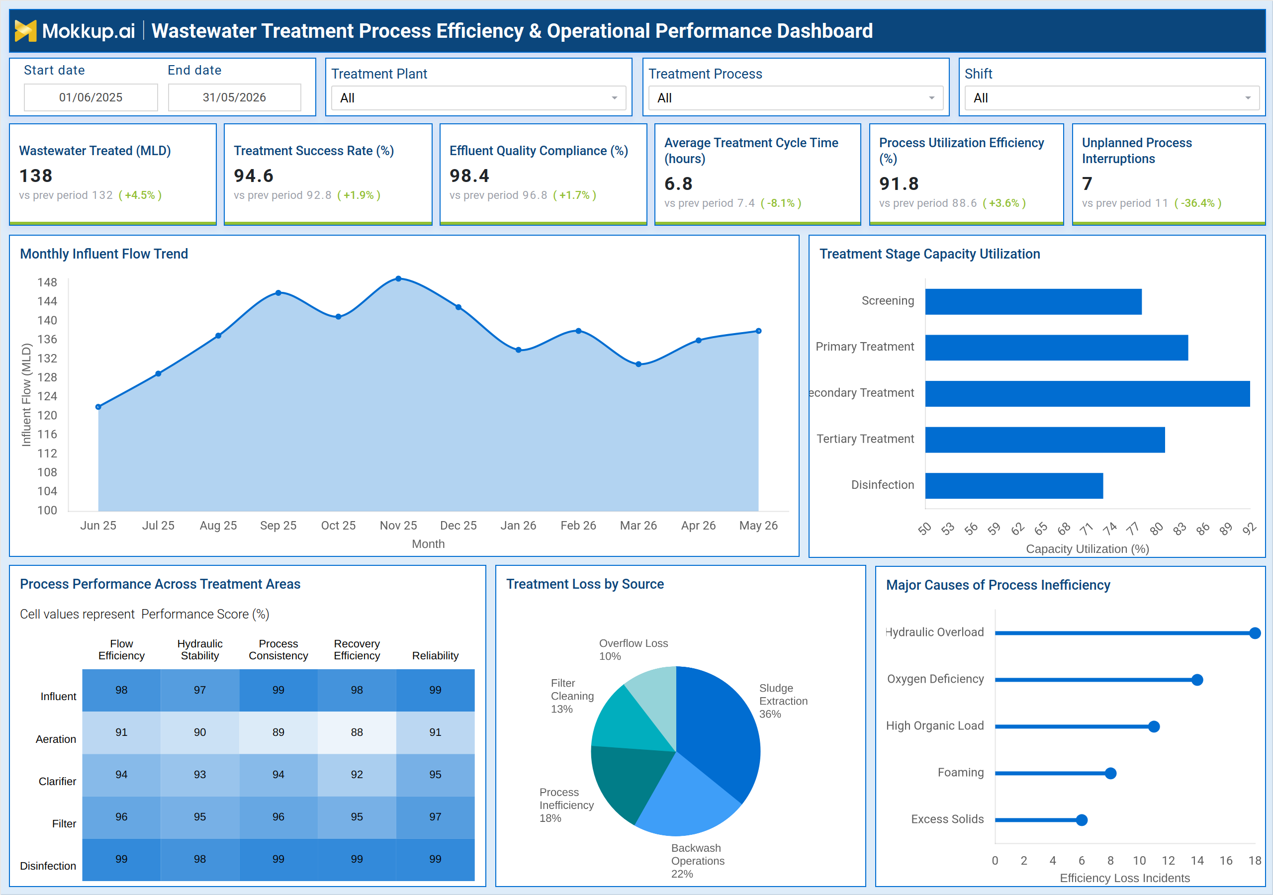 Screenshot of Wastewater Treatment Process Efficiency & Operational Performance Dashboard where dashboard is created