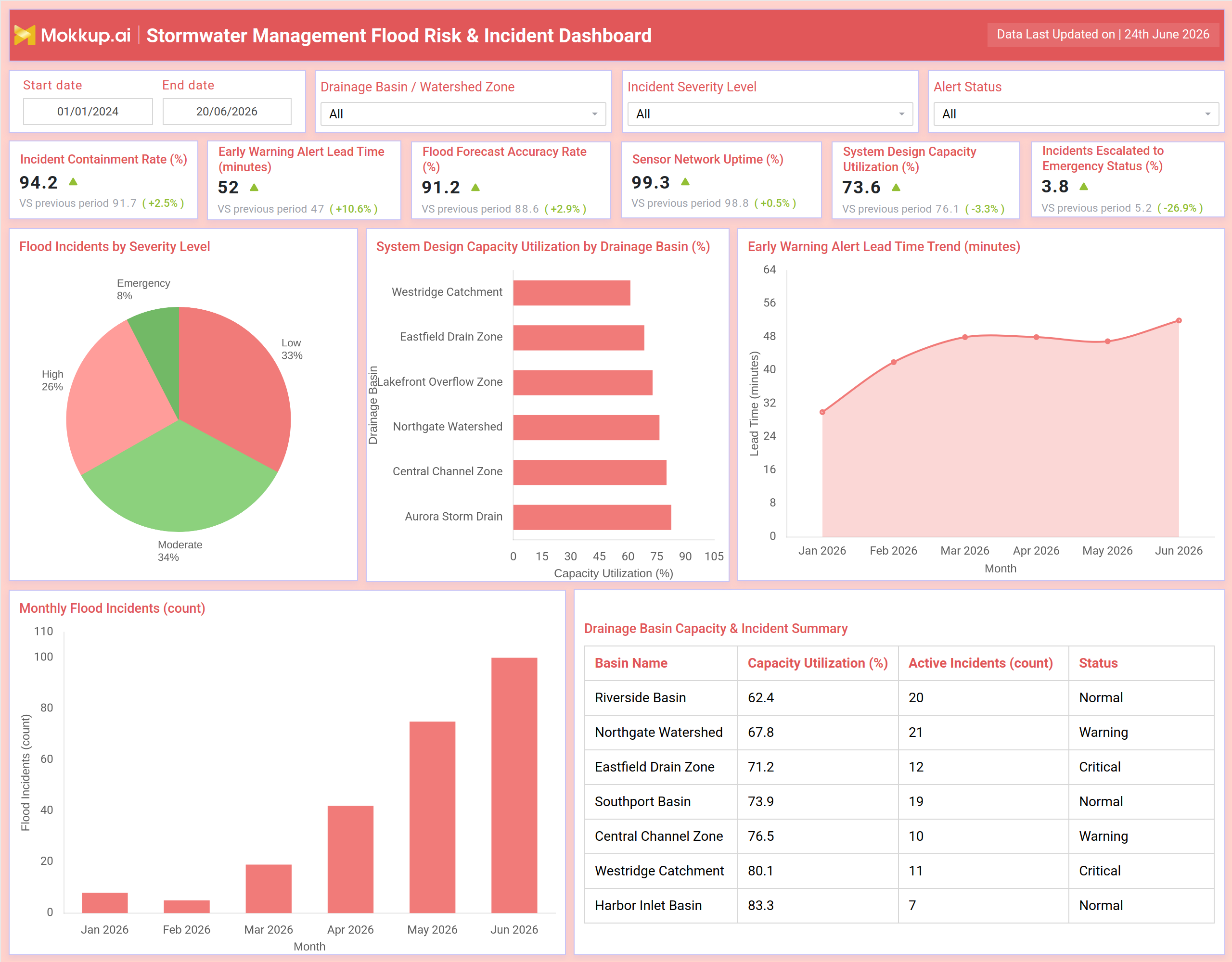 Screenshot of Stormwater Management Flood Risk & Incident Dashboard where dashboard is created